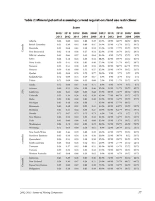 Table 2: Mineral potential assuming current regulations/land use restrictions†

                                                    Score                                 Rank
                                     2012/ 2011/ 2010/ 2009/ 2008/ 2012/ 2011/ 2010/ 2010/ 2009/
                                     2013 2012 2011 2010 2009 2013 2012 2011 2009 2008
                Alberta               0.56   0.60    0.53   0.48   0.49   24/96   18/93   32/79   32/72   34/71
                British Columbia      0.51   0.50    0.43   0.49   0.47   34/96   35/93   42/79   31/72   39/71
 Canada




                Manitoba              0.52   0.64    0.61   0.58   0.53   33/96   11/93   17/79   22/72   29/71
                New Brunswick         0.62   0.54    0.46   0.57   0.54   12/96   27/93   38/79   26/72   28/71
                Nfld. & Labrador      0.61   0.66    0.57   0.60   0.64   14/96    8/93   25/79   17/72    9/71
                NWT                   0.58   0.44    0.35   0.34   0.44   18/96   46/93   59/79   53/72   46/71
                Nova Scotia           0.50   0.41    0.38   0.43   0.40   37/96   51/93   51/79   40/72   54/71
                Nunavut               0.55   0.51    0.38   0.39   0.55   28/96   30/93   50/79   46/72   27/71
                Ontario               0.59   0.56    0.60   0.50   0.57   17/96   23/93   19/79   30/72   21/71
                Quebec                0.55   0.65    0.76   0.73   0.77   26/96    9/93    2/79    3/72    1/71
                Saskatchewan          0.72   0.69    0.75   0.69   0.67    5/96    4/93    3/79    6/72    5/71
                Yukon                 0.71   0.69    0.66   0.63   0.60    7/96    3/93   11/79   11/72   16/71
                Alaska                0.72   0.68    0.67   0.66   0.71    6/96    6/93    9/79    9/72    4/71
                Arizona               0.60   0.51    0.54   0.51   0.46   15/96   31/93   31/79   29/72   42/71
 US A




                California            0.33   0.21    0.20   0.20   0.22   64/96   88/93   72/79   68/72   64/71
                Colorado              0.33   0.26    0.26   0.32   0.26   63/96   77/93   68/79   55/72   62/71
                Idaho                 0.52   0.36    0.48   0.43   0.48   32/96   59/93   34/79   39/72   37/71
                Michigan              0.43   0.43    0.36   0.38      *   45/96   48/93   57/79   48/72       *
                Minnesota             0.43   0.43    0.31   0.29   0.41   44/96   49/93   63/79   59/72   53/71
                Montana               0.41   0.31    0.32   0.38   0.27   50/96   66/93   62/79   49/72   59/71
                Nevada                0.72   0.67    0.73   0.75   0.73    4/96    7/93    4/79    1/72    2/71
                New Mexico            0.46   0.55    0.43   0.36   0.42   41/96   24/93   43/79   51/72   51/71
                Utah                  0.61   0.60    0.66   0.61   0.60   13/96   15/93   13/79   16/72   15/71
                Washington            0.24   0.19    0.10   0.23   0.19   82/96   91/93   78/79   65/72   70/71
                Wyoming               0.71   0.63    0.60   0.58   0.61    8/96   12/93   20/79   23/72   13/71
                New South Wales       0.42   0.46    0.39   0.48   0.49   46/96   41/93   49/79   33/72   36/71
 Australia




                Northern Territory    0.65   0.58    0.54   0.66   0.56   10/96   22/93   30/79    8/72   23/71
                Queensland            0.56   0.51    0.55   0.58   0.58   25/96   32/93   28/79   21/72   19/71
                South Australia       0.58   0.62    0.56   0.62   0.61   20/96   14/93   27/79   15/72   12/71
                Tasmania              0.34   0.37    0.42   0.44   0.51   61/96   56/93   45/79   37/72   31/71
                Victoria              0.39   0.25    0.35   0.30   0.43   57/96   78/93   60/79   58/72   49/71
                Western Australia     0.67   0.64    0.68   0.59   0.62    9/96   10/93    8/79   19/72   10/71
                Indonesia             0.25   0.29    0.36   0.40   0.46   81/96   73/93   58/79   43/72   42/71
 Oceania




                New Zealand           0.54   0.30    0.47   0.24   0.21   29/96   68/93   35/79   64/72   66/71
                Papua New Guinea      0.29   0.60    0.67   0.48   0.38   73/96   16/93   10/79   34/72   56/71
                Philippines           0.26   0.33    0.44   0.43   0.49   80/96   63/93   40/79   38/72   35/71




2012/2013 Survey of Mining Companies                                                                          17
 