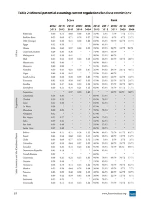 Table 2: Mineral potential assuming current regulations/land use restrictions†

                                                                               Score                                 Rank
                                                                2012/ 2011/ 2010/ 2009/ 2008/ 2012/ 2011/ 2010/ 2010/ 2009/
                                                                2013 2012 2011 2010 2009 2013 2012 2011 2009 2008
                                           Botswana              0.60   0.75    0.68   0.68   0.59   16/96    1/93    7/79    7/72     17/71
                                           Burkina Faso          0.55   0.63    0.71   0.70   0.57   27/96   13/93    6/79    4/72     22/71
                                           DRC (Congo)           0.23   0.38    0.21   0.30   0.44   83/96   55/93   70/79   56/72     47/71
                                           Egypt                 0.12   0.33       *      *      *   89/96   61/93       *       *         *
                                           Ghana                 0.56   0.60    0.57   0.60   0.55   23/96   17/93   24/79   18/72     26/71
Africa




                                           Guinea (Conakry)      0.29   0.36    0.36      *      *   74/96   58/93   56/79       *         *
                                           Madagascar            0.12   0.38    0.41      *      *   90/96   52/93   46/79       *         *
                                           Mali                  0.33   0.55    0.59   0.64   0.58   65/96   26/93   21/79   10/72     20/71
                                           Mauritania            0.42   0.46       *      *      *   48/96   40/93       *       *         *
                                           Morocco               0.40   0.50       *      *      *   51/96   33/93       *       *         *
                                           Namibia               0.50   0.45    0.55   0.58   0.47   35/96   44/93   29/79   24/72     40/71
                                           Niger                 0.40   0.38    0.42      *      *   52/96   52/93   44/79       *         *
                                           South Africa          0.28   0.33    0.28   0.39   0.45   77/96   62/93   66/79   45/72     44/71
                                           Tanzania              0.42   0.55    0.58   0.47   0.55   47/96   25/93   23/79   35/72     24/71
                                           Zambia                0.38   0.47    0.46   0.53   0.51   58/96   39/93   37/79   28/72     30/71
                                           Zimbabwe              0.10   0.21    0.16   0.21   0.15   92/96   87/93   74/79   67/72     71/71
                                           Argentina                *      *    0.37   0.33   0.43       *       *   55/79   54/72     50/71
                                           Catamarca             0.36   0.36       *      *      *   60/96   57/93       *       *         *
Argentina




                                           Chubut                0.20   0.25       *      *      *   85/96   78/93       *       *         *
                                           Jujuy                 0.22   0.38       *      *      *   84/96   52/93       *       *         *
                                           La Rioja              0.18      *       *      *      *   87/96       *       *       *         *
                                           Mendoza               0.30   0.25       *      *      *   70/96   78/93       *       *         *
                                           Neuquen               0.32      *       *      *      *   67/96       *       *       *         *
                                           Rio Negro             0.32   0.27       *      *      *   66/96   75/93       *       *         *
                                           Salta                 0.39   0.45       *      *      *   54/96   42/93       *       *         *
                                           San Juan              0.39   0.48       *      *      *   55/96   37/93       *       *         *
                                           Santa Cruz            0.19   0.48       *      *      *   86/96   38/93       *       *         *
                                           Bolivia               0.06   0.21    0.21   0.28   0.23   96/96   89/93   71/79   61/72     63/71
Latin America and the Carribean Basin




                                           Brazil                0.44   0.54    0.60   0.63   0.60   43/96   28/93   18/79   12/72     14/71
                                           Chile                 0.64   0.69    0.77   0.74   0.72   11/96    5/93    1/79    2/72      3/71
                                           Colombia              0.47   0.53    0.64   0.57   0.55   40/96   29/93   16/79   25/72     25/71
                                           Ecuador               0.11   0.26    0.16   0.23   0.20   91/96   76/93   74/79   66/72     69/71
                                           Dominican Republic    0.41   0.18       *      *      *   49/96   92/93       *       *         *
                                           French Guiana         0.32      *       *      *      *   68/96       *       *       *         *
                                           Guatemala             0.08   0.25    0.25   0.15   0.33   94/96   78/93   69/79   70/72     57/71
                                           Guyana                0.58   0.44       *      *      *   19/96   45/93       *       *         *
                                           Honduras              0.06   0.19    0.15   0.15   0.22   95/96   90/93   76/79   70/72     65/71
                                           Mexico                0.53   0.58    0.64   0.70   0.64   30/96   21/93   15/79    5/72      7/71
                                           Panama                0.45   0.22    0.40   0.30   0.50   42/96   86/93   48/79   56/72     32/71
                                           Peru                  0.49   0.42    0.59   0.63   0.64   38/96   50/93   22/79   12/72      8/71
                                           Suriname              0.33   0.25       *      *      *   62/96   78/93       *       *         *
                                           Venezuela             0.10   0.11    0.10   0.13   0.21   93/96   93/93   77/79   72/72     67/71



18                                                                                                           www.fraserinstitute.org
 