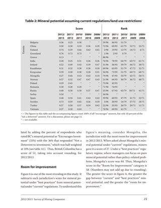 Table 2: Mineral potential assuming current regulations/land use restrictions†

                                                       Score                                         Rank
                                     2012/ 2011/ 2010/ 2009/ 2008/ 2012/ 2011/ 2010/ 2010/ 2009/
                                     2013 2012 2011 2010 2009 2013 2012 2011 2009 2008
              Bulgaria                 0.36     0.23     0.38        *         *   59/96    84/93    51/79         *           *
              China                    0.30     0.30     0.33     0.36     0.39    72/96    69/93    61/79    52/72     55/71
 Eurasia




              Finland                  0.74     0.59     0.66     0.62     0.65     2/96    19/93    12/79    14/72      6/71
              Greenland                0.76     0.72     0.73        *         *    1/96     2/93     5/79         *           *
              Greece                   0.13        *        *        *         *   88/96         *        *        *           *
              India                    0.28     0.25     0.31     0.26     0.26    76/96    78/93    64/79    63/72     61/71
              Ireland                  0.52     0.49     0.45     0.39     0.47    31/96    36/93    39/79    44/72     38/71
              Kazakhstan               0.31     0.32     0.38     0.38     0.50    69/96    65/93    51/79    47/72     32/71
              Kyrgyzstan               0.39     0.30     0.38     0.28     0.21    56/96    72/93    51/79    60/72     68/71
              Mongolia                 0.27     0.44     0.53     0.42     0.33    79/96    47/93    33/79    42/72     58/71
              Norway                   0.57     0.32     0.47     0.47     0.43    21/96    64/93    36/79    36/72     48/71
              Poland                   0.29     0.45        *        *         *   75/96    42/93         *        *           *
              Romania                  0.30     0.28     0.20        *         *   71/96    74/93         *        *           *
              Russia                   0.40     0.30     0.30     0.37     0.47    53/96    67/93    65/79    50/72     41/71
              Serbia                   0.50        *        *        *         *   36/96         *        *        *           *
              Spain                    0.48     0.34     0.41     0.43     0.42    39/96    60/93    47/79    41/72     52/71
              Sweden                   0.73     0.59     0.65     0.56     0.59     3/96    20/93    14/79    27/72     18/71
              Turkey                   0.57     0.50     0.57     0.59     0.62    22/96    33/93    26/79    20/72     11/71
              Vietnam                  0.27     0.30     0.43        *         *   78/96    69/93    41/79         *           *
† = The figures in this table and the accompanying figure count 100% of all “encourages” answers, but only 50 percent of the
“not a deterrent” answers. For a discussion, please see page 15.
* = not available.




lated by adding the percent of respondents who                    fig ure’s mean ing, con sider Mon go lia, the
rated BC’s mineral potential as “Encourages Invest-               jurisdiction with the most room for improvement
ment” (33%) with the 36% that responded “Not a                    in 2012/2013. When asked about Mongolia’s min-
Deterrent to investment,” which was half weighted                 eral potential under “current” regulations, miners
at 18% (see table A1). Thus, British Columbia has a               gave it a score of 27. Under a “best practices” regu-
score of 51, taking into account rounding, for                    latory regime, where managers can focus on pure
2012/2013.                                                        mineral potential rather than policy-related prob-
                                                                  lems, Mongolia’s score was 84. Thus, Mongolia’s
                                                                  score in the “Room for Improvement” category is
Room for improvement
                                                                  58. (Numbers may not add up due to rounding).
Figure 6 is one of the most revealing in this study. It           The greater the score in figure 6, the greater the
subtracts each jurisdiction’s score for mineral po-               gap between “current” and “best practices” min-
tential under “best practices” from mineral poten-                eral potential, and the greater the “room for im-
tial under “current” regulations. To understand this              provement.”



2012/2013 Survey of Mining Companies                                                                                           19
 