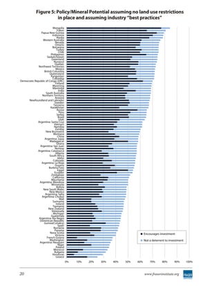 Figure 5: Policy/Mineral Potential assuming no land use restrictions
                         in place and assuming industry “best practices”
                           Mongolia
                               Yukon
                Papua New Guinea
                          Indonesia
                               Alaska
                 Western Australia
                             Nevada
                             Ontario
                          Botswana
                               Turkey
                                 Chile
                         Philippines
                     Saskatchewan
                         Greenland
                            Nunavut
                             Quebec
              Northwest Territories
                              Mexico
                  British Columbia
                        Queensland
                         Kyrgyzstan
                          Colombia
Democratic Republic of Congo (DRC)
                              Finland
                          Wyoming
                           Manitoba
                                 India
                    South Australia
                 Northern Territory
                             Arizona
      Newfoundland and Labrador
                             Sweden
                            Tanzania
                        Kazakhstan
                               Russia
                                  Peru
                               Serbia
                                 Brazil
                                 Utah
             Argentina: Santa Cruz
                            Vietnam
                            Namibia
                              Zambia
                    New Brunswick
                           Montana
                                China
                   Argentina: Jujuy
                        Madagascar
                               Ghana
               Argentina: San Juan
                             Norway
             Argentina: Catamarca
                              Alberta
                       South Africa
                                Idaho
                           Colorado
                Argentina: La Rioja
                             Guyana
                       Burkina Faso
                                Egypt
                             Ecuador
                         Zimbabwe
                           California
                         Mauritania
               Argentina: Mendoza
                         Minnesota
                               Bolivia
                 New South Wales
                       New Mexico
                   Argentina: Salta
                Argentina: Chubut
                                  Mali
                           Suriname
                              Ireland
                           Tasmania
                      New Zealand
                          Venezuela
                           Michigan
                         Guatemala
              Argentina: Rio Negro
               Dominican Republic
                  Guinea(Conakry)
                                Spain
                            Romania
                             Panama
                        Nova Scotia                                                Encourages investment
                              Victoria
                     French Guiana
                        Washington                                                 Not a deterrent to investment
               Argentina: Neuquen
                                Niger
                              Poland
                            Morocco
                             Bulgaria
                          Honduras
                              Greece
                                          0%   10%   20%   30%   40%   50%   60%       70%      80%      90%       100%



20                                                                                 www.fraserinstitute.org
 