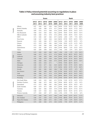 Table 3: Policy mineral potential assuming no regulations in place
                              and assuming industry best practices†

                                                Score                                 Rank
                                 2012/ 2011/ 2010/ 2009/ 2008/ 2012/ 2011/ 2010/ 2009/ 2008/
                                 2013 2012 2011 2010 2009 2013 2012 2011 2010 2009
            Alberta               0.57   0.64    0.61   0.56   0.64   50/96   57/93   59/79   62/72   48/71
            British Columbia      0.72   0.83    0.80   0.79   0.77   18/96   12/93   23/79   17/72   24/71
Canada




            Manitoba              0.69   0.76    0.74   0.80   0.78   25/96   26/93   33/79   14/72   21/71
            New Brunswick         0.60   0.52    0.43   0.65   0.61   44/96   78/93   74/79   50/72   53/71
            Nfld. & Labrador      0.68   0.82    0.76   0.78   0.73   29/96   15/93   29/79   18 72   35/71
            NWT                   0.73   0.85    0.87   0.82   0.77   16/96    6/93    8/79    7/72   20/71
            Nova Scotia           0.40   0.47    0.40   0.56   0.42   86/96   87/93   78/79   63/72   70/71
            Nunavut               0.74   0.85    0.84   0.77   0.84   12/96    5/93   16/79   22/72    5/71
            Ontario               0.75   0.78    0.85   0.81   0.80    8/96   25/93   11/79   11/72   14/71
            Quebec                0.73   0.82    0.84   0.84   0.88   16/96   13/93   17/79    3/72    2/71
            Saskatchewan          0.74   0.81    0.89   0.79   0.80   12/96   20/93    5/79   15/72   16/71
            Yukon                 0.81   0.89    0.90   0.82   0.76    2/96    2/93    2/79    8/72   26/71
            Alaska                0.78   0.93    0.93   0.85   0.82    5/96    1/93    1/79    2/72   10/71
            Arizona               0.68   0.73    0.76   0.73   0.74   29/96   31/93   30/79   29/72   29/71
US A




            California            0.51   0.58    0.58   0.60   0.59   63/96   67/93   64/79   56/72   60/71
            Colorado              0.56   0.64    0.70   0.69   0.64   55/96   55/93   47/79   44/72   50/71
            Idaho                 0.56   0.68    0.65   0.68   0.73   55/96   36/93   56/79   45/72   34/71
            Michigan              0.45   0.55    0.54   0.71      *   78/96   72/93   68/79   36/72       *
            Minnesota             0.50   0.54    0.77   0.61   0.59   64/96   75/93   27/79   54/72   58/71
            Montana               0.59   0.70    0.70   0.74   0.79   45/96   33/93   47/79   27/72   20/71
            Nevada                0.76   0.81    0.85   0.83   0.86    7/96   17/93   13/79    4/72    3/71
            New Mexico            0.49   0.64    0.68   0.63   0.59   67/96   54/93   52/79   52/72   58/71
            Utah                  0.64   0.66    0.71   0.74   0.79   39/96   48/93   45/79   24/72   19/71
            Washington            0.37   0.50    0.43   0.50   0.55   88/96   80/93   75/79   68/72   66/71
            Wyoming               0.69   0.68    0.74   0.70   0.70   25/96   42/93   36/79   38/72   40/71
            New South Wales       0.49   0.55    0.55   0.62   0.71   67/96   71/93   67/79   53/72   37/71
Australia




            Northern Territory    0.68   0.66    0.72   0.83   0.81   29/96   49/93   42/79    6/72   13/71
            Queensland            0.72   0.75    0.80   0.81   0.82   18/96   29/93   22/79   10/72    9/71
            South Australia       0.69   0.79    0.73   0.80   0.77   25/96   23/93   39/79   12/72   22/71
            Tasmania              0.46   0.47    0.66   0.59   0.70   75/96   86/93   55/79   57/72   41/71
            Victoria              0.40   0.37    0.42   0.51   0.66   86/96   91/93   76/79   67/72   47/71
            Western Australia     0.77   0.83    0.87   0.77   0.84    6/96   11/93    7/79   21/72    6/71
            Indonesia             0.79   0.84    0.85   0.75   0.80    3/96   10/93   12/79   23/72   17/71
Oceania




            New Zealand           0.46   0.47    0.50   0.53   0.58   75/96   88/93   70/79   65/72   62/71
            Papua New Guinea      0.79   0.89    0.89   0.71   0.81    3/96    3/93    6/79   34/72   12/71
            Philippines           0.74   0.85    0.82   0.72   0.82   12/96    7/93   19/79   33/72   11/71




2012/2013 Survey of Mining Companies                                                                      21
 