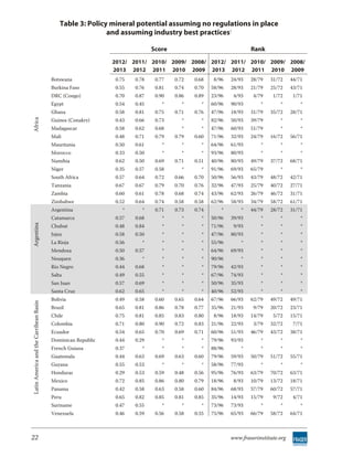 Table 3: Policy mineral potential assuming no regulations in place
                                                           and assuming industry best practices†

                                                                            Score                                 Rank
                                                             2012/ 2011/ 2010/ 2009/ 2008/ 2012/ 2011/ 2010/ 2009/ 2008/
                                                             2013 2012 2011 2010 2009 2013 2012 2011 2010 2009
                                        Botswana              0.75   0.78    0.77   0.72   0.68    8/96   24/93   28/79   31/72     44/71
                                        Burkina Faso          0.55   0.76    0.81   0.74   0.70   58/96   28/93   21/79   25/72     43/71
                                        DRC (Congo)           0.70   0.87    0.90   0.86   0.89   23/96    4/93    4/79    1/72      1/71
                                        Egypt                 0.54   0.45       *      *      *   60/96   90/93       *       *         *
                                        Ghana                 0.58   0.81    0.75   0.71   0.76   47/96   18/93   31/79   35/72     28/71
Africa




                                        Guinea (Conakry)      0.43   0.66    0.73      *      *   82/96   50/93   39/79       *         *
                                        Madagascar            0.58   0.62    0.68      *      *   47/96   60/93   51/79       *         *
                                        Mali                  0.48   0.71    0.79   0.79   0.60   71/96   32/93   24/79   16/72     56/71
                                        Mauritania            0.50   0.61       *      *      *   64/96   61/93       *       *         *
                                        Morocco               0.33   0.50       *      *      *   93/96   80/93       *       *         *
                                        Namibia               0.62   0.50    0.69   0.71   0.51   40/96   80/93   49/79   37/72     68/71
                                        Niger                 0.35   0.57    0.58      *      *   91/96   69/93   65/79       *         *
                                        South Africa          0.57   0.64    0.72   0.66   0.70   50/96   56/93   43/79   48/72     42/71
                                        Tanzania              0.67   0.67    0.79   0.70   0.76   32/96   47/93   25/79   40/72     27/71
                                        Zambia                0.60   0.61    0.78   0.68   0.74   43/96   62/93   26/79   46/72     31/71
                                        Zimbabwe              0.52   0.64    0.74   0.58   0.58   62/96   58/93   34/79   58/72     61/71
                                        Argentina                *      *    0.71   0.73   0.74       *       *   44/79   28/72     31/71
                                        Catamarca             0.57   0.68       *      *      *   50/96   39/93       *       *         *
Argentina




                                        Chubut                0.48   0.84       *      *      *   71/96    9/93       *       *         *
                                        Jujuy                 0.58   0.50       *      *      *   47/96   80/93       *       *         *
                                        La Rioja              0.56      *       *      *      *   55/96       *       *       *         *
                                        Mendoza               0.50   0.57       *      *      *   64/96   69/93       *       *         *
                                        Neuquen               0.36      *       *      *      *   90/96       *       *       *         *
                                        Rio Negro             0.44   0.68       *      *      *   79/96   42/93       *       *         *
                                        Salta                 0.49   0.55       *      *      *   67/96   74/93       *       *         *
                                        San Juan              0.57   0.69       *      *      *   50/96   35/93       *       *         *
                                        Santa Cruz            0.62   0.65       *      *      *   40/96   52/93       *       *         *
                                        Bolivia               0.49   0.58    0.60   0.65   0.64   67/96   66/93   62/79   49/72     49/71
Latin America and the Carribean Basin




                                        Brazil                0.65   0.81    0.86   0.78   0.77   35/96   21/93    9/79   20/72     23/71
                                        Chile                 0.75   0.81    0.85   0.83   0.80    8/96   18/93   14/79    5/72     15/71
                                        Colombia              0.71   0.80    0.90   0.72   0.83   21/96   22/93    3/79   32/72      7/71
                                        Ecuador               0.54   0.65    0.70   0.69   0.71   60/96   51/93   46/79   43/72     38/71
                                        Dominican Republic    0.44   0.29       *      *      *   79/96   93/93       *       *         *
                                        French Guiana         0.37      *       *      *      *   88/96       *       *       *         *
                                        Guatemala             0.44   0.63    0.69   0.63   0.60   79/96   59/93   50/79   51/72     55/71
                                        Guyana                0.55   0.53       *      *      *   58/96   77/93       *       *         *
                                        Honduras              0.29   0.53    0.59   0.48   0.56   95/96   76/93   63/79   70/72     63/71
                                        Mexico                0.72   0.85    0.86   0.80   0.79   18/96    8/93   10/79   13/72     18/71
                                        Panama                0.42   0.58    0.63   0.58   0.60   84/96   68/93   57/79   60/72     57/71
                                        Peru                  0.65   0.82    0.85   0.81   0.85   35/96   14/93   15/79    9/72      4/71
                                        Suriname              0.47   0.55       *      *      *   73/96   73/93       *       *         *
                                        Venezuela             0.46   0.59    0.56   0.58   0.55   75/96   65/93   66/79   58/72     64/71



22                                                                                                        www.fraserinstitute.org
 