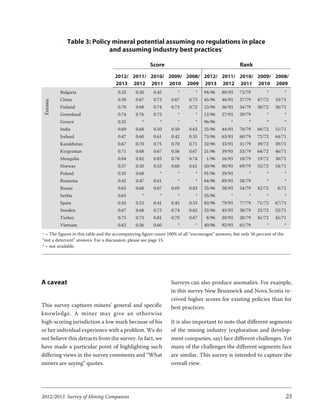 Table 3: Policy mineral potential assuming no regulations in place
                             and assuming industry best practices†

                                                       Score                                         Rank
                                     2012/ 2011/ 2010/ 2009/ 2008/ 2012/ 2011/ 2010/ 2009/ 2008/
                                     2013 2012 2011 2010 2009 2013 2012 2011 2010 2009
           Bulgaria                   0.32      0.50     0.45        *        *    94/96    80/93    73/79         *           *
           China                      0.59      0.67     0.73     0.67     0.73    45/96    46/93    37/79    47/72    33/71
 Eurasia




           Finland                    0.70      0.68     0.74     0.73     0.72    23/96    36/93    34/79    30/72    36/71
           Greenland                  0.74      0.76     0.73        *        *    12/96    27/93    39/79         *           *
           Greece                     0.25         *        *        *        *    96/96         *        *        *           *
           India                      0.69      0.68     0.50     0.50     0.63    25/96    44/93    70/79    68/72    51/71
           Ireland                    0.47      0.60     0.61     0.42     0.55    73/96    63/93    60/79    72/72    64/71
           Kazakhstan                 0.67      0.70     0.75     0.70     0.71    32/96    33/93    31/79    39/72    39/71
           Kyrgyzstan                 0.71      0.68     0.67     0.56     0.67    21/96    39/93    53/79    64/72    46/71
           Mongolia                   0.84      0.82     0.83     0.78     0.74     1/96    16/93    18/79    19/72    30/71
           Norway                     0.57      0.50     0.53     0.60     0.61    50/96    80/93    69/79    55/72    54/71
           Poland                     0.35      0.68        *        *        *    91/96    39/93         *        *           *
           Romania                    0.42      0.47     0.61        *        *    84/96    89/93    58/79         *           *
           Russia                     0.65      0.68     0.67     0.69     0.83    35/96    38/93    54/79    42/72     8/71
           Serbia                     0.65         *        *        *        *    35/96         *        *        *           *
           Spain                      0.43      0.52     0.41     0.45     0.53    82/96    79/93    77/79    71/72    67/71
           Sweden                     0.67      0.68     0.73     0.74     0.62    32/96    45/93    38/79    25/72    52/71
           Turkey                     0.75      0.73     0.81     0.70     0.67     8/96    30/93    20/79    41/72    45/71
           Vietnam                    0.62      0.36     0.60        *        *    40/96    92/93    61/79         *           *
† = The figures in this table and the accompanying figure count 100% of all “encourages” answers, but only 50 percent of the
“not a deterrent” answers. For a discussion, please see page 15.
* = not available.




A caveat                                                          Surveys can also produce anomalies. For example,
                                                                  in this survey New Brunswick and Nova Scotia re-
                                                                  ceived higher scores for existing policies than for
This survey captures miners’ general and specific                 best practices.
knowl edge. A miner may give an oth er wise
high-scoring jurisdiction a low mark because of his               It is also important to note that different segments
or her individual experience with a problem. We do                of the mining industry (exploration and develop-
not believe this detracts from the survey. In fact, we            ment companies, say) face different challenges. Yet
have made a particular point of highlighting such                 many of the challenges the different segments face
differing views in the survey comments and “What                  are similar. This survey is intended to capture the
miners are saying” quotes.                                        overall view.




2012/2013 Survey of Mining Companies                                                                                           23
 