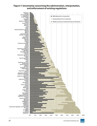 Figure 7: Uncertainty concerning the adminstration, interpretation,
                     and enforcement of existing regulations
                          Botswana
                             Sweden
                    New Brunswick
                         Greenland                                     Mild deterrent to investment
                     Saskatchewan
                                 Chile
                          Wyoming                                      Strong deterrent to investment
                              Alberta
                 Northern Territory                                    Would not pursue investment due to this factor
                              Finland
                        Nova Scotia
                             Norway
                            Morocco
                                 Utah
                               Turkey
                               Yukon
        Newfoundland & Labrador
                             Nevada
                              Ireland
                              Mexico
                    South Australia
                 Western Australia
                               Alaska
                         Mauritania
                       Burkina Faso
                            Namibia
                              Zambia
                             Guyana
                                 Brazil
               Dominican Republic
                               Serbia
                               Ghana
                             Arizona
                             Quebec
             Argentina: Catamarca
                      New Zealand
                           Manitoba
                   Argentina: Salta
                          Colombia
                             Ontario
              Northwest Territories
                            Nunavut
                                Idaho
                 New South Wales
                             Panama
                                  Peru
                                Spain
               Argentina: San Juan
                        Queensland
                  British Columbia
                             Bulgaria
                           Suriname
                   Argentina: Jujuy
                       New Mexico
                                  Mali
                Papua New Guinea
                              Victoria
               Argentina: Neuquen
              Argentina: Rio Negro
                           Tasmania
             Argentina: Santa Cruz
                           Michigan
                            Tanzania
                Argentina: La Rioja
                            Vietnam
                                Niger
                        Kazakhstan
                               Russia
                     French Guiana
                              Poland
                           Colorado
                         Minnesota
                                 India
                       South Africa
                            Romania
                                China
                        Washington
                         Guatemala
                Argentina: Chubut
               Argentina: Mendoza
                              Greece
                  Guinea (Conakry)
                           Montana
                           Mongolia
                        Madagascar
                           California
                         Philippines
                          Honduras
                          Indonesia
Democratic Republic of Congo (DRC)
                             Ecuador
                                Egypt
                         Zimbabwe
                               Bolivia
                          Venezuela
                         Kyrgyzstan
                                          0%   10%   20%   30%   40%       50%      60%      70%        80%   90%       100%



28                                                                                        www.fraserinstitute.org
 