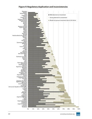 Figure 9: Regulatory duplication and inconsistencies

                          Botswana
                             Sweden
                     Saskatchewan
                                 Chile                                 Mild deterrent to investment
                         Greenland
                              Finland
                       Burkina Faso                                    Strong deterrent to investment
                            Namibia
                 Northern Territory
                    New Brunswick                                      Would not pursue investment due to this factor
                        Nova Scotia
                              Zambia
                             Norway
                               Yukon
                               Ghana
                 Western Australia
                    South Australia
                              Mexico
                              Alberta
                               Turkey
                             Guyana
                              Ireland
                          Wyoming
                              Nevada
      Newfoundland and Labrador
                            Morocco
                             Quebec
                                 Utah
                             Panama
                         Mauritania
                               Alaska
               Dominican Republic
                           Manitoba
                                 Brazil
                              Ontario
                     French Guiana
                               Serbia
                             Bulgaria
                                  Mali
                             Arizona
                           Colombia
                      New Zealand
                 New South Wales
                                Spain
                                Niger
              Northwest Territories
                           Suriname
                            Tanzania
                              Victoria
                                  Peru
                                Idaho
                Papua New Guinea
                        Queensland
                  British Columbia
                           Montana
             Argentina: Catamarca
                           Mongolia
                            Nunavut
                        Kazakhstan
                       New Mexico
                       South Africa
                   Argentina: Salta
                        Madagascar
               Argentina: San Juan
                              Poland
               Argentina: Neuquen
                   Argentina: Jujuy
                           Tasmania
                                China
              Argentina: Rio Negro
             Argentina: Santa Cruz
                         Minnesota
                  Guinea (Conakry)
                            Romania
                        Washington
Democratic Republic of Congo (DRC)
                               Russia
                           Colorado
                               Bolivia
                                 India
                           Michigan
                         Philippines
                              Greece
                          Indonesia
                         Kyrgyzstan
               Argentina: Mendoza
                             Ecuador
                                Egypt
                           California
                Argentina: La Rioja
                         Zimbabwe
                         Guatemala
                Argentina: Chubut
                            Vietnam
                          Venezuela
                          Honduras
                                          0%   10%   20%   30%   40%       50%      60%      70%        80%   90%       100%



32                                                                                        www.fraserinstitute.org
 