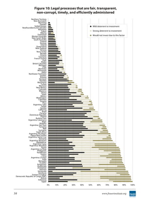 Figure 10: Legal processes that are fair, transparent,
                          non-corrupt, timely, and efficiently administered
                  Northern Territory
                     New Brunswick
                           Wyoming
                              Sweden
                      Saskatchewan                                            Mild deterrent to investment
       Newfoundland and Labrador
                           Botswana
                                Yukon                                         Strong deterrent to investment
                               Alberta
                          Greenland                                           Would not invest due to this factor
                  Western Australia
                  New South Wales
                     South Australia
                               Finland
                              Norway
                               Ireland
                         Queensland
                       New Zealand
                               Victoria
                         Nova Scotia
                               Nevada
                               Ontario
                            Tasmania
                      French Guiana
                                  Utah
                                Alaska
                   British Columbia
                            Michigan
                                  Chile
                            Manitoba
                          Minnesota
                                 Idaho
               Northwest Territories
                              Quebec
                              Arizona
                             Nunavut
                             Namibia
                          Mauritania
                                Turkey
                            Montana
                        New Mexico
                            Colorado
                             Morocco
                                Ghana
                                 Spain
                               Mexico
                         Washington
                            Colombia
                              Guyana
                                   Peru
                    Argentina: Salta
                                Serbia
                               Zambia
                            California
                                  Brazil
                              Panama
                Dominican Republic
                               Poland
                        Burkina Faso
              Argentina: Catamarca
                                 Niger
                              Bulgaria
                Argentina: San Juan
                             Tanzania
                                   Mali
                            Suriname
                        South Africa
               Argentina: Rio Negro
                 Papua New Guinea
              Argentina: Santa Cruz
                             Romania
                Argentina: Neuquen
                         Madagascar
                    Argentina: Jujuy
                Argentina: Mendoza
                                Russia
                 Argentina: La Rioja
                          Philippines
                         Kazakhstan
                               Greece
                                 China
                 Argentina: Chubut
                                  India
                            Mongolia
                              Ecuador
                          Kyrgyzstan
                          Guatemala
                          Zimbabwe
                             Vietnam
                           Venezuela
                           Honduras
                   Guinea (Conakry)
 Democratic Republic of Congo (DRC)
                                Bolivia
                           Indonesia
                                 Egypt
                                           0%   10%   20%   30%   40%   50%       60%      70%       80%       90%   100%



34                                                                                      www.fraserinstitute.org
 