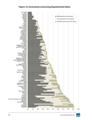 Figure 12: Uncertainty concerning disputed land claims

                         Greenland
                                 Utah
                          Wyoming
                             Sweden
                             Nevada                                          Mild deterrent to investment
                          Botswana
                             Norway
                              Ireland                                        Strong deterrent to investment
                              Finland
                                Idaho                                        Would not invest due to this factor
                                 Chile
                             Arizona
                                Spain
                           Colorado
                               Alaska
                    New Brunswick
                     French Guiana
                               Turkey
                           Michigan
                         Minnesota
                       Burkina Faso
                           Montana
                       New Mexico
                           California
                        Nova Scotia
                      New Zealand
                        Washington
                     Saskatchewan
                              Alberta
                            Namibia
                               Serbia
                        Queensland
                               Ghana
              Argentina: Rio Negro
                 Western Australia
             Argentina: Santa Cruz
                            Nunavut
                                  Mali
                               Yukon
                            Morocco
                              Victoria
                 Northern Territory
                    South Australia
                 New South Wales
                         Mauritania
                             Quebec
             Argentina: Catamarca
               Dominican Republic
        Newfoundland & Labrador
               Argentina: San Juan
                                Niger
                           Tasmania
                   Argentina: Salta
              Northwest Territories
                           Colombia
                              Mexico
                              Zambia
                                 Brazil
                Argentina: Chubut
                             Guyana
               Argentina: Mendoza
                             Panama
                             Bulgaria
                                China
                           Manitoba
                        Kazakhstan
                             Ontario
                              Poland
                        Madagascar
                   Argentina: Jujuy
                                Egypt
                Argentina: La Rioja
               Argentina: Neuquen
                                 India
                  Guinea (Conakry)
                       South Africa
                           Mongolia
                            Tanzania
                                  Peru
                  British Columbia
                            Romania
                            Vietnam
                               Russia
                           Suriname
                             Ecuador
                         Kyrgyzstan
                          Indonesia
Democratic Republic of Congo (DRC)
                          Honduras
                         Philippines
                Papua New Guinea
                              Greece
                               Bolivia
                         Guatemala
                         Zimbabwe
                          Venezuela
                                          0%   10%   20%   30%   40%   50%   60%      70%      80%      90%        100%



38                                                                                 www.fraserinstitute.org
 