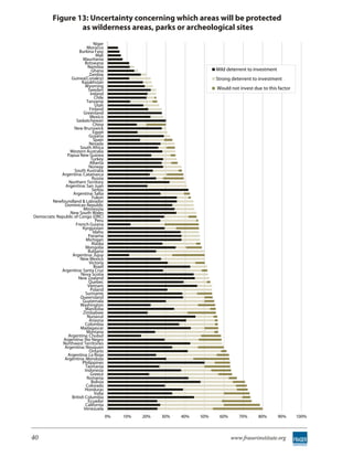 Figure 13: Uncertainty concerning which areas will be protected
                  as wilderness areas, parks or archeological sites
                                Niger
                            Morocco
                       Burkina Faso
                                  Mali
                         Mauritania
                          Botswana
                            Namibia
                               Ghana                                         Mild deterrent to investment
                              Zambia
                  Guinea(Conakry)                                            Strong deterrent to investment
                        Kazakhstan
                          Wyoming
                             Sweden                                          Would not invest due to this factor
                              Ireland
                                 Chile
                            Tanzania
                                 Utah
                              Finland
                         Greenland
                              Mexico
                     Saskatchewan
                                China
                    New Brunswick
                                Egypt
                             Guyana
                                Spain
                             Nevada
                       South Africa
                 Western Australia
                Papua New Guinea
                               Turkey
                              Alberta
                             Norway
                    South Australia
             Argentina: Catamarca
                               Russia
                 Northern Territory
               Argentina: San Juan
                               Serbia
                   Argentina: Salta
                               Yukon
        Newfoundland & Labrador
               Dominican Republic
                         Minnesota
                 New South Wales
Democratic Republic of Congo (DRC)
                                  Peru
                     French Guiana
                         Kyrgyzstan
                                Idaho
                             Panama
                           Michigan
                               Alaska
                           Mongolia
                             Bulgaria
                   Argentina: Jujuy
                       New Mexico
                              Victoria
                                 Brazil
             Argentina: Santa Cruz
                        Nova Scotia
                      New Zealand
                             Quebec
                            Vietnam
                              Poland
                           Suriname
                        Queensland
                         Guatemala
                        Washington
                           Manitoba
                         Zimbabwe
                            Nunavut
                             Arizona
                           Colombia
                        Madagascar
                           Montana
                Argentina: Chubut
              Argentina: Rio Negro
              Northwest Territories
               Argentina: Neuquen
                             Ontario
                Argentina: La Rioja
               Argentina: Mendoza
                         Philippines
                           Tasmania
                          Indonesia
                              Greece
                            Romania
                               Bolivia
                           Colorado
                          Honduras
                                 India
                  British Columbia
                             Ecuador
                           California
                          Venezuela
                                          0%   10%   20%   30%   40%   50%    60%      70%      80%         90%    100%



40                                                                                  www.fraserinstitute.org
 