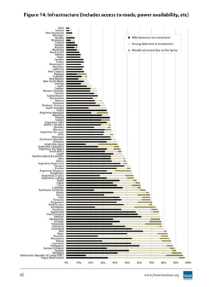 Figure 14: Infrastructure (includes access to roads, power availability, etc)

                                 Utah
                              Ireland
                    New Brunswick
                           Michigan
                             Nevada                                          Mild deterrent to investment
                         Minnesota
                              Finland
                             Norway                                          Strong deterrent to investment
                             Arizona
                          Wyoming                                            Would not invest due to this factor
                        Nova Scotia
                              Alberta
                                Idaho
                             Sweden
                               Turkey
                        Washington
                           Montana
                           California
                      New Zealand
                             Bulgaria
                           Colorado
                       New Mexico
                 New South Wales
                              Victoria
                                Spain
                             Quebec
                 Western Australia
                              Ontario
                     Saskatchewan
                        Queensland
                              Mexico
                           Tasmania
                 Northern Territory
                    South Australia
                               Serbia
               Argentina: Mendoza
                           Manitoba
                              Poland
                              Greece
                   Argentina: Salta
                  British Columbia
                            Namibia
                            Morocco
               Argentina: San Juan
                                 Chile
                          Botswana
               Dominican Republic
                            Romania
                   Argentina: Jujuy
             Argentina: Catamarca
              Argentina: Rio Negro
                       South Africa
                                Egypt
         Newfoundland & Labrador
                                  Peru
                               Ghana
             Argentina: Santa Cruz
                             Panama
                              Zambia
               Argentina: Neuquen
                        Kazakhstan
                Argentina: Chubut
                Argentina: La Rioja
                                 Brazil
                               Yukon
                                China
                           Colombia
              Northwest Territories
                               Alaska
                               Russia
                                 India
                            Tanzania
                         Kyrgyzstan
                       Burkina Faso
                         Zimbabwe
                          Honduras
                         Guatemala
                     French Guiana
                            Vietnam
                        Madagascar
                             Ecuador
                          Venezuela
                          Indonesia
                         Greenland
                                  Mali
                                Niger
                            Nunavut
                         Mauritania
                               Bolivia
                           Suriname
                         Philippines
                  Guinea (Conakry)
                             Guyana
                           Mongolia
Democratic Republic of Congo (DRC)
                Papua New Guinea
                                          0%   10%   20%   30%   40%   50%      60%      70%       80%        90%   100%



42                                                                                    www.fraserinstitute.org
 