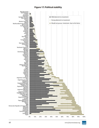 Figure 17: Political stability
                    New Brunswick
                     Saskatchewan
                              Finland
                          Botswana
                         Greenland
                 Northern Territory                               Mild deterrent to investment
                      New Zealand
                              Victoria
                               Yukon                              Strong deterrent to investment
                 Western Australia
                              Alberta
      Newfoundland and Labrador                                   Would not pursue investment due to this factor
                        Nova Scotia
                    South Australia
                          Wyoming
                             Norway
                             Nevada
                             Arizona
                           Manitoba
                               Alaska
                             Sweden
                                 Utah
                              Ireland
                       New Mexico
                                Idaho
                            Nunavut
                     French Guiana
                           Tasmania
                             Ontario
                 New South Wales
                        Queensland
                               Turkey
                                 Chile
              Northwest Territories
                            Morocco
                           Michigan
                            Namibia
               Dominican Republic
                           Montana
                             Bulgaria
                         Minnesota
                           Colorado
                              Poland
                               Ghana
                            Vietnam
                                 Brazil
                                 India
                             Quebec
                              Mexico
                  British Columbia
                        Washington
                                China
                                Spain
                              Zambia
                            Tanzania
                             Panama
                          Colombia
                           California
                             Guyana
                               Serbia
                               Russia
             Argentina: Catamarca
                                  Peru
               Argentina: San Juan
                         Mauritania
                        Kazakhstan
               Argentina: Neuquen
                   Argentina: Salta
                       Burkina Faso
              Argentina: Rio Negro
                            Romania
                          Indonesia
               Argentina: Mendoza
                           Suriname
                Argentina: Chubut
             Argentina: Santa Cruz
                   Argentina: Jujuy
                       South Africa
                         Philippines
                Argentina: La Rioja
                             Ecuador
                         Kyrgyzstan
                Papua New Guinea
                        Madagascar
                              Greece
                                Niger
                                  Mali
Democratic Republic of Congo (DRC)
                           Mongolia
                          Venezuela
                          Honduras
                         Guatemala
                  Guinea(Conakry)
                               Bolivia
                         Zimbabwe
                                Egypt
                                          0%   10%   20%   30%   40%    50%      60%      70%      80%     90%     100%



48                                                                                     www.fraserinstitute.org
 