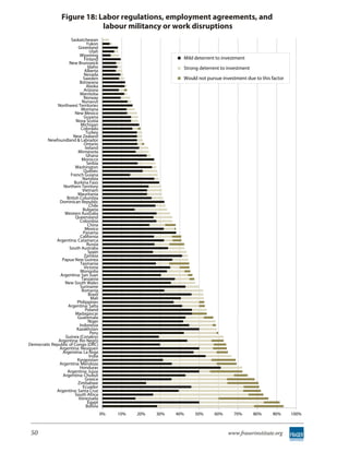 Figure 18: Labor regulations, employment agreements, and
                              labour militancy or work disruptions
                     Saskatchewan
                               Yukon
                         Greenland
                                 Utah
                          Wyoming
                              Finland                              Mild deterrent to investment
                    New Brunswick
                                Idaho                              Strong deterrent to investment
                              Alberta
                             Nevada
                             Sweden                                Would not pursue investment due to this factor
                          Botswana
                               Alaska
                             Arizona
                           Manitoba
                             Norway
                            Nunavut
              Northwest Territories
                           Montana
                       New Mexico
                             Guyana
                        Nova Scotia
                           Michigan
                           Colorado
                               Turkey
                      New Zealand
        Newfoundland & Labrador
                             Ontario
                              Ireland
                         Minnesota
                               Ghana
                            Morocco
                               Serbia
                        Washington
                             Quebec
                     French Guiana
                            Namibia
                       Burkina Faso
                 Northern Territory
                            Vietnam
                         Mauritania
                  British Columbia
               Dominican Republic
                                 Chile
                             Bulgaria
                 Western Australia
                        Queensland
                          Colombia
                                China
                              Mexico
                             Panama
                           California
             Argentina: Catamarca
                               Russia
                    South Australia
                                Spain
                              Zambia
                Papua New Guinea
                           Tasmania
                              Victoria
                           Mongolia
               Argentina: San Juan
                            Tanzania
                 New South Wales
                           Suriname
                            Romania
                                 Brazil
                                  Mali
                         Philippines
                   Argentina: Salta
                              Poland
                        Madagascar
                         Guatemala
                                Niger
                          Indonesia
                        Kazakhstan
                                  Peru
                  Guinea (Conakry)
              Argentina: Rio Negro
Democratic Republic of Congo (DRC)
               Argentina: Neuquen
                Argentina: La Rioja
                                 India
                         Kyrgyzstan
               Argentina: Mendoza
                          Honduras
                   Argentina: Jujuy
                Argentina: Chubut
                              Greece
                         Zimbabwe
                             Ecuador
             Argentina: Santa Cruz
                       South Africa
                          Venezuela
                                Egypt
                               Bolivia
                                          0%   10%   20%   30%   40%    50%      60%      70%       80%    90%      100%



 50                                                                                    www.fraserinstitute.org
 