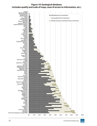 Figure 19: Geological database
       (includes quality and scale of maps, ease of access to information, etc.)
                              Finland
                 New South Wales
                  British Columbia
                     Saskatchewan                                  Mild deterrent to investment
                    New Brunswick
                               Yukon
                        Queensland                                 Strong deterrent to investment
                    South Australia
                         Greenland                                 Would not pursue investment due to this factor
                 Western Australia
                          Wyoming
                 Northern Territory
         Newfoundland & Labrador
                              Ontario
                             Quebec
                                 Utah
                              Ireland
                           Manitoba
                              Alberta
                              Nevada
                           Tasmania
                        Nova Scotia
                           Colorado
                             Sweden
                               Alaska
                      New Zealand
                              Victoria
                       New Mexico
              Northwest Territories
                           Montana
                             Arizona
                                Idaho
                             Norway
                            Nunavut
                     French Guiana
                                Spain
                         Minnesota
                           California
                              Mexico
                        Washington
                                 Chile
                       South Africa
                          Botswana
                                  Peru
                               Turkey
               Dominican Republic
                                 Brazil
                            Namibia
             Argentina: Catamarca
                               Russia
                           Michigan
               Argentina: San Juan
              Argentina: Rio Negro
                   Argentina: Jujuy
                   Argentina: Salta
               Argentina: Neuquen
                               Serbia
                               Ghana
                              Greece
                                 India
                            Morocco
                Argentina: La Rioja
                              Zambia
                Papua New Guinea
                              Poland
                             Bulgaria
             Argentina: Santa Cruz
                         Mauritania
               Argentina: Mendoza
                            Romania
                           Colombia
                        Kazakhstan
                           Mongolia
                            Tanzania
                Argentina: Chubut
                       Burkina Faso
                          Indonesia
                         Kyrgyzstan
                         Philippines
                          Honduras
                             Guyana
                         Guatemala
                        Madagascar
                                Egypt
                                Niger
                             Panama
                             Ecuador
                                  Mali
                                China
                         Zimbabwe
                            Vietnam
                               Bolivia
                  Guinea (Conakry)
                           Suriname
                          Venezuela
Democratic Republic of Congo (DRC)
                                          0%   10%   20%   30%   40%    50%      60%      70%       80%    90%      100%



52                                                                                     www.fraserinstitute.org
 