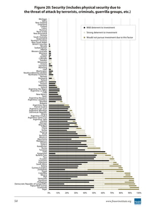 Figure 20: Security (includes physical security due to
           the threat of attack by terrorists, criminals, guerrilla groups, etc.)
                           Michigan
                                Idaho
                      New Zealand
                         Greenland
                              Finland
                               Yukon                               Mild deterrent to investment
                            Nunavut
                        Nova Scotia                                Strong deterrent to investment
                    New Brunswick
                              Victoria
                    South Australia                                Would not pursue investment due to this factor
                        Queensland
                 Northern Territory
                 New South Wales
                  British Columbia
                             Nevada
                     Saskatchewan
                              Alberta
                 Western Australia
                           Montana
                               Alaska
                             Quebec
                           Colorado
                             Sweden
                         Minnesota
                             Ontario
                           Tasmania
                          Wyoming
                                 Utah
                        Washington
        Newfoundland & Labrador
              Northwest Territories
                             Norway
                          Botswana
                              Poland
                           California
                             Arizona
                           Manitoba
                              Ireland
              Argentina: Rio Negro
                Argentina: La Rioja
                                 Chile
                       New Mexico
                                Spain
               Argentina: Neuquen
             Argentina: Catamarca
                            Namibia
                             Bulgaria
                   Argentina: Jujuy
                     French Guiana
               Argentina: San Juan
               Argentina: Mendoza
               Dominican Republic
                               Ghana
                Argentina: Chubut
             Argentina: Santa Cruz
                   Argentina: Salta
                              Zambia
                            Vietnam
                           Mongolia
                               Turkey
                                China
                               Serbia
                             Panama
                                 Brazil
                            Romania
                            Morocco
                         Mauritania
                        Madagascar
                             Guyana
                              Greece
                        Kazakhstan
                               Russia
                            Tanzania
                                 India
                         Kyrgyzstan
                       Burkina Faso
                                  Peru
                             Ecuador
                           Suriname
                          Indonesia
                       South Africa
                               Bolivia
                  Guinea (Conakry)
                         Zimbabwe
                                Egypt
                           Colombia
                              Mexico
                                  Mali
                          Venezuela
                          Honduras
                         Philippines
Democratic Republic of Congo (DRC)
                Papua New Guinea
                         Guatemala
                                Niger
                                          0%   10%   20%   30%   40%    50%      60%      70%       80%     90%     100%


54                                                                                     www.fraserinstitute.org
 