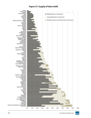 Figure 21: Supply of labor/skills
                              Finland
                        Nova Scotia
                             Sweden
                    New Brunswick                                   Mild deterrent to investment
                                 Utah
                             Nevada
                          Wyoming                                   Strong deterrent to investment
                             Ontario
                             Victoria
                                Spain                               Would not pursue investment due to this factor
        Newfoundland & Labrador
                                Idaho
                           Montana
                           Colorado
                             Arizona
                  British Columbia
                             Quebec
                              Ireland
                             Bulgaria
                               Alaska
                               Serbia
                         Minnesota
                     Saskatchewan
                           Manitoba
                       New Mexico
               Argentina: Neuquen
                              Poland
                 New South Wales
                   Argentina: Jujuy
                    South Australia
                           Michigan
                        Washington
                        Queensland
                 Northern Territory
                               Yukon
                               Turkey
                      New Zealand
             Argentina: Catamarca
                             Norway
              Argentina: Rio Negro
                               Russia
                                 Chile
                           Tasmania
                 Western Australia
                           California
                                  Peru
                                 Brazil
                            Morocco
                              Mexico
                              Alberta
                Argentina: La Rioja
               Argentina: San Juan
                     French Guiana
              Northwest Territories
                                China
               Argentina: Mendoza
                   Argentina: Salta
                               Ghana
                                 India
                        Kazakhstan
                            Vietnam
                            Romania
                             Panama
                            Nunavut
             Argentina: Santa Cruz
                         Greenland
               Dominican Republic
                       South Africa
                           Colombia
                            Namibia
                              Zambia
                         Philippines
                         Kyrgyzstan
                          Indonesia
                            Tanzania
                          Botswana
                Argentina: Chubut
                              Greece
                                Niger
                         Mauritania
                             Guyana
                               Bolivia
                                Egypt
                                  Mali
                           Mongolia
                         Zimbabwe
                  Guinea (Conakry)
                       Burkina Faso
                Papua New Guinea
                        Madagascar
                          Honduras
                             Ecuador
                         Guatemala
                           Suriname
Democratic Republic of Congo (DRC)
                          Venezuela
                                          0%     10%   20%   30%   40%     50%      60%      70%      80%      90%   100%



56                                                                                        www.fraserinstitute.org
 