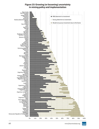 Figure 23: Growing (or lessening) uncertainty
                                   in mining policy and implementation
                        Nova Scotia
                    New Brunswick
                             Sweden
                     Saskatchewan
                         Greenland                                 Mild deterrent to investment
                             Norway
                          Botswana
        Newfoundland & Labrador                                    Strong deterrent to investment
                              Alberta
                              Finland
                              Ireland                              Would not pursue investment due to this factor
                      New Zealand
                                 Utah
                               Yukon
                          Wyoming
                             Nevada
                                 Chile
                               Turkey
                           Michigan
                            Nunavut
              Northwest Territories
                 Northern Territory
                             Arizona
                 Western Australia
                              Poland
                               Alaska
                                Idaho
                             Ontario
                           Manitoba
                       New Mexico
                    South Australia
                     French Guiana
                                 Brazil
               Dominican Republic
                         Minnesota
                             Panama
                                Spain
                            Namibia
                            Morocco
                               Serbia
                 New South Wales
                        Queensland
                           Montana
                              Mexico
                             Guyana
                               Ghana
                             Bulgaria
                          Colombia
                              Victoria
                  British Columbia
                             Quebec
                           Colorado
                                 India
                        Washington
                           Tasmania
               Argentina: Neuquen
                              Zambia
                         Mauritania
              Argentina: Rio Negro
                   Argentina: Salta
             Argentina: Catamarca
               Argentina: San Juan
                            Tanzania
                       Burkina Faso
                                  Peru
                           California
                                China
                Argentina: La Rioja
                            Romania
                         Guatemala
               Argentina: Mendoza
                   Argentina: Jujuy
                              Greece
             Argentina: Santa Cruz
                               Russia
                           Suriname
                        Kazakhstan
                            Vietnam
                Argentina: Chubut
                                Niger
                Papua New Guinea
                        Madagascar
                  Guinea (Conakry)
                       South Africa
                           Mongolia
                          Honduras
                          Indonesia
                                  Mali
                         Philippines
                          Venezuela
                             Ecuador
                         Kyrgyzstan
                         Zimbabwe
Democratic Republic of Congo (DRC)
                               Bolivia
                                Egypt
                                          0%   10%   20%   30%   40%    50%     60%      70%        80%    90%      100%



60                                                                                    www.fraserinstitute.org
 