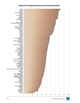Figure 24: Composite policy and mineral potential
                               Yukon
                              Finland
                             Nevada
                             Sweden
                 Western Australia
                          Wyoming
                               Alaska
                     Saskatchewan
                             Ontario
                             Quebec
                         Greenland
                          Botswana
                    New Brunswick
                                 Chile
                                 Utah
                    South Australia
        Newfoundland & Labrador
                              Alberta
                           Manitoba
                                 NWT
                  British Columbia
                 Northern Territory
                        Queensland
                            Nunavut
                             Norway
                             Arizona
                              Mexico
                               Turkey
                              Ireland
                            Namibia
                               Serbia
                                Idaho
                           Colorado
                Papua New Guinea
                           Montana
                           Mongolia
             Argentina: Catamarca
                        Nova Scotia
                          Colombia
                                  Peru
               Argentina: San Juan
                         Mauritania
                                 Brazil
                               Ghana
                      New Zealand
                         Minnesota
                   Argentina: Salta
                              Zambia
                 New South Wales
                           Michigan
                       New Mexico
                            Tanzania
                       Burkina Faso
                          Indonesia
                               Russia
                              Victoria
                         Philippines
             Argentina: Santa Cruz
                                 India
              Argentina: Rio Negro
                           Tasmania
                        Kazakhstan
                   Argentina: Jujuy
                           California
                     French Guiana
                        Kyrgyzstan
                       South Africa
                                Spain
Democratic Republic of Congo (DRC)
                                China
                             Guyana
                            Morocco
                                Egypt
              Argentina: Neuquen
                        Washington
              Argentina: Mendoza
                Argentina: La Rioja
              Dominican Republic
                        Madagascar
                            Vietnam
                             Bulgaria
                           Suriname
                             Ecuador
                Argentina: Chubut
                             Panama
                                  Mali
                              Poland
                  Guinea (Conakry)
                         Zimbabwe
                               Bolivia
                                Niger
                          Venezuela
                         Guatemala
                            Romania
                          Honduras
                              Greece
                                          0   10   20   30   40   50   60       70      80      90    100


62                                                                          www.fraserinstitute.org
 