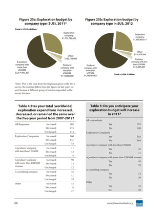 Figure 25a: Exploration budget by                             Figure 25b: Exploration budget by
        company type ($US), 2011*                                     company type in $US, 2012
Total = US$5.4 billion*
                                                 Exploration
                                                                                                                     Exploration
                                                  company:
                                                                                                                      company:
                                                $1,773,722,625
                                                                                                                    $1,650,883,617




                                                                                                                        Other:
                                                                                                                     $170,079,000
                                                      Other:
                                                   $192,725,000                                                      Producer
  A producer                                                                                                     company with less
company with                                      Producer           Producer                                      than US$50M:
  more than                                    company with       company with                                     $136,485,000
   US$50M:                                        less than         more than
$3,314,463,307                                    US$50M:            US$50M:
                                                                                                Total = US$6.2 billion
                                                $110,080,000      $4,286,069,823


*Note: This is the total from the responses given to the 2012
survey; the number differs from the figures in last year’s re-
port because a different group of miners responded to the
survey this year.




  Table 4: Has your total (worldwide)                                   Table 5: Do you anticipate your
  exploration expenditure increased,                                   exploration budget will increase
 decreased, or remained the same over                                              in 2013?
 the five-year period from 2007-2012?                               All respondents
All Responses                   Increased                302                           Yes                               275
                                Decreased                174                               No                            320
                              Unchanged                  113        Exploration Companies
Exploration Companies           Increased                160                           Yes                               183
                                Decreased                131                               No                            164
                              Unchanged                   53
                                                                    A producer company with less than US$50M
A producer company              Increased                 11                           Yes                               22
with less than US$50M           Decreased                 13                               No                            11
                              Unchanged                    8
                                                                    A producer company with more than US$50M revenue
A producer company              Increased                 98
                                                                                       Yes                               45
with more than US$50M           Decreased                 13
revenue                                                                                    No                            78
                              Unchanged                   12
                                                                    A consulting company
A consulting company            Increased                 18
                                                                                       Yes                               13
                                Decreased                 11
                                                                                           No                            39
                              Unchanged                   23
                                                                    Other
Other                           Increased                 15
                                                                                       Yes                               12
                                Decreased                  6
                                                                                       No                                28
                              Unchanged                   17



66                                                                                    www.fraserinstitute.org
 