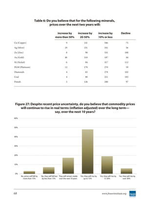 Table 6: Do you believe that for the following minerals,
                                     prices over the next two years will:

                                                     increase by                    increase by               increase by                 Decline
                                                    more than 50%                     20-50%                  10% or less
Cu (Copper)                                                       9                      141                         346                         75

Ag (Silver)                                                      29                      231                         241                         56

Zn (Zinc)                                                         8                        90                        331                       100

Au (Gold)                                                        46                      318                         187                         44

Ni (Nickel)                                                       6                        84                        317                       112

PGM (Platinum)                                                   12                      170                         270                         59

Diamonds                                                          4                        65                        278                       162

Coal                                                              4                        80                        251                       183

Potash                                                            5                      126                         280                         97




 Figure 27: Despite recent price uncertainty, do you believe that commodity prices
     will continue to rise in real terms (inflation adjusted) over the long term—
                               say, over the next 10 years?
60%



50%



40%



30%



20%



10%



 0%
         No, prices will fall by   No, they will fall but They will remain stable    Yes, they will rise by    Yes, they will rise by   Yes, they will rise by
           more than 15%            by less than 15%      over the next 10 years        up to 15%                    15-30%                  over 30%




68                                                                                                               www.fraserinstitute.org
 