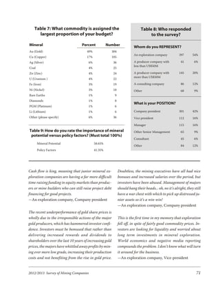 Table 7: What commodity is assigned the                                     Table 8: Who responded
     largest proportion of your budget?                                             to the survey?

Mineral                           Percent            Number
                                                                          Whom do you REPRESENT?
Au (Gold)                             49%                304
                                                                          An exploration company         397       54%
Cu (Copper)                           17%                105
Ag (Silver)                            6%                36               A producer company with          41       6%
                                                                          less than US$50M
Coal                                   4%                25
Zn (Zinc)                              4%                24               A producer company with        145       20%
                                                                          more than US$50M
U (Uranium )                           4%                22
Fe (Iron)                              3%                19               A consulting company             86      12%
Ni (Nickel)                            3%                 18              Other                            68       9%
Rare Earths                            1%                 9
Diamonds                               1%                 8
                                                                          What is your POSITION?
PGM (Platinum)                         1%                 6
Li (Lithium)                           1%                 6               Company president              301       42%
Other (please specify)                 6%                 36              Vice president                 112       16%

                                                                          Manager                        115       16%
Table 9: How do you rate the importance of mineral                        Other Senior Management          65       9%
 potential versus policy factors? (Must total 100%)
                                                                          Consultant                       45       6%
       Mineral Potential                    58.65%
                                                                          Other                            84      12%
       Policy Factors                       41.35%




Cash flow is king, meaning that junior mineral ex-             Doubtless, the mining executives have all had nice
ploration companies are having a far more difficult            bonuses and increased salaries over the period, but
time raising funding in equity markets than produc-            investors have been abused. Management of majors
ers or mine builders who can still raise project debt          should hang their heads... oh, no it’s alright, they still
financing for good projects.                                   have a war chest with which to pick up distressed ju-
—An exploration company, Company president                     nior assets so it’s a win-win!
                                                               —An exploration company, Company president
The recent underperformance of gold share prices is
wholly due to the irresponsible actions of the major           This is the first time in my memory that exploration
gold producers, which has hammered investor confi-             fell off, in spite of fairly good commodity prices. In-
dence. Investors must be bemused that rather than              vestors are looking for liquidity and worried about
delivering increased rewards and dividends to                  long term investments in mineral exploration.
shareholders over the last 10 years of increasing gold         World economics and negative media reporting
prices, the majors have whittled away profits by min-          compounds the problem. I don’t know what will turn
ing ever more low grade, increasing their production           it around for the business.
costs and not benefiting from the rise in gold price.          —An exploration company, Vice-president


2012/2013 Survey of Mining Companies                                                                                 71
 