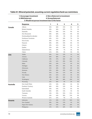 Table A1: Mineral potential, assuming current regulation/land use restrictions

              1: Encourages Investment            2: Not a Deterrent to investment
              3: Mild Deterrent                   4: Strong Deterrent
                      5: Would not pursue investment due to this factor

                  Response                             1        2         3           4        5
Canada            Alberta                             35%      44%       15%         6%        2%
                  British Columbia                    33%      36%       24%         7%        1%
                  Manitoba                            32%      38%       15%         9%        6%
                  New Brunswick                       38%      48%       14%         0%        0%
                  Newfoundland & Labrador             32%      58%        8%         3%        0%
                  Northwest Territories               43%      31%       18%         7%        2%
                  Nova Scotia                         30%      41%       22%         7%        0%
                  Nunavut                             30%      49%       19%         0%        2%
                  Ontario                             39%      41%       14%         6%        1%
                  Quebec                              35%      42%       16%         7%        1%
                  Saskatchewan                        53%      39%        7%         2%        0%
                  Yukon                               51%      39%        8%         3%        0%

USA               Alaska                              56%      31%       12%         1%        0%
                  Arizona                             36%      48%       13%         1%        1%
                  California                          19%      27%       24%         23%       7%
                  Colorado                            13%      41%       29%         16%       1%
                  Idaho                               25%      54%       17%         4%        0%
                  Michigan                            20%      45%       35%         0%        0%
                  Minnesota                           21%      43%       32%         4%        0%
                  Montana                             23%      36%       25%         14%       2%
                  Nevada                              55%      35%       11%         0%        0%
                  New Mexico                          16%      61%       21%         3%        0%
                  Utah                                40%      42%       16%         2%        0%
                  Washington                           9%      30%       40%         19%       2%
                  Wyoming                             52%      36%        9%         2%        0%

Australia         New South Wales                     15%      54%       26%         4%        0%
                  Northern Territory                  46%      39%       14%         2%        0%
                  Queensland                          34%      43%       17%         6%        0%
                  South Australia                     34%      48%       15%         3%        0%
                  Tasmania                            14%      39%       25%         21%       0%
                  Victoria                            18%      43%       28%         13%       0%
                  Western Australia                   47%      42%        9%         3%        0%

Oceania           Indonesia                           11%      29%       27%         24%       9%
                  New Zealand                         28%      53%       15%         5%        0%
                  Papua New Guinea                    12%      35%       32%         18%       3%
                  Philippines                         11%      31%       42%         14%       3%




74                                                                   www.fraserinstitute.org
 