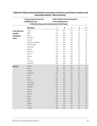 Table A2: Policy/mineral potential, assuming no land use restrictions in place, and
                       assuming industry “best practices”
                1: Encourages Investment            2: Not a Deterrent to investment
                3: Mild Deterrent                   4: Strong Deterrent
                        5: Would not pursue investment due to this factor

                    Response                             1         2        3           4    5
Latin America       Bolivia                             31%      36%      16%          9%    9%

and the             Brazil                              51%      28%      16%          3%    2%

Caribbean           Chile                               60%      30%       6%          3%    1%
                    Colombia                            57%      28%      13%          0%    2%
Basin
                    Ecuador                             41%      26%      10%          21%   3%
                    Dominican Republic                  21%      46%      29%          4%    0%
                    French Guiana                        8%      58%      33%          0%    0%
                    Guatemala                           22%      44%      33%          0%    0%
                    Guyana                              39%      32%      25%          0%    4%
                    Honduras                             6%      47%      41%          0%    6%
                    Mexico                              56%      33%       9%          2%    0%
                    Panama                              28%      28%      39%          6%    0%
                    Peru                                52%      27%      18%          3%    1%
                    Suriname                            20%      53%      27%          0%    0%
                    Venezuela                           29%      34%      26%          3%    9%

Eurasia             Bulgaria                             9%      46%      36%          0%    9%
                    China                               43%      31%      14%          6%    6%
                    Finland                             51%      37%      12%          0%    0%
                    Greenland                           52%      44%       4%          0%    0%
                    Greece                              17%      17%      50%          8%    8%
                    India                               56%      25%      13%          0%    6%
                    Ireland                             23%      47%      23%          7%    0%
                    Kazakhstan                          43%      48%       5%          0%    5%
                    Kyrgyzstan                          50%      43%       0%          7%    0%
                    Mongolia                            77%      14%       6%          0%    3%
                    Norway                              38%      38%      10%          14%   0%
                    Poland                               0%      69%      31%          0%    0%
                    Romania                             28%      28%      40%          4%    0%
                    Russia                              58%      15%      19%          8%    0%
                    Serbia                              50%      30%      20%          0%    0%
                    Spain                               19%      48%      24%          5%    5%
                    Sweden                              51%      31%      14%          3%    0%
                    Turkey                              61%      28%      11%          0%    0%
                    Vietnam                             39%      46%       8%          8%    0%




2012/2013 Survey of Mining Companies                                                          79
 