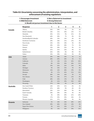 Table A3: Uncertainty concerning the administration, interpretation, and
                        enforcement of existing regulations
             1: Encourages Investment            2: Not a Deterrent to investment
             3: Mild Deterrent                   4: Strong Deterrent
                     5: Would not pursue investment due to this factor

                 Response                             1        2         3           4         5
Canada           Alberta                             62%      28%        8%         2%        2%
                 British Columbia                    24%      31%       32%        12%        1%
                 Manitoba                            45%      21%        9%        21%        4%
                 New Brunswick                       64%      30%        7%         0%        0%
                 Newfoundland & Labrador             49%      33%       14%         4%        0%
                 Northwest Territories               29%      34%       21%        15%        2%
                 Nova Scotia                         52%      35%       10%         3%        0%
                 Nunavut                             28%      35%       28%         7%        2%
                 Ontario                             35%      30%       25%         9%        1%
                 Quebec                              47%      21%       22%         9%        1%
                 Saskatchewan                        62%      30%        8%         0%        0%
                 Yukon                               55%      29%       14%         2%        0%

USA              Alaska                              39%      38%       18%         3%        1%
                 Arizona                             20%      49%       28%         2%        1%
                 California                           1%      14%       15%        45%        25%
                 Colorado                             8%      25%       30%        26%        11%
                 Idaho                               19%      42%       25%        14%        0%
                 Michigan                             9%      32%       55%         5%        0%
                 Minnesota                           16%      16%       48%        19%        0%
                 Montana                              4%      17%       45%        21%        13%
                 Nevada                              48%      33%       16%         3%        1%
                 New Mexico                          13%      35%       37%        15%        0%
                 Utah                                40%      45%       13%         2%        0%
                 Washington                           4%      21%       29%        35%        10%
                 Wyoming                             57%      33%        8%         2%        0%

Australia        New South Wales                     16%      45%       31%         6%        2%
                 Northern Territory                  47%      40%        9%         4%        0%
                 Queensland                          24%      31%       36%         9%        0%
                 South Australia                     58%      20%       18%         3%        0%
                 Tasmania                             3%      38%       28%        21%        10%
                 Victoria                            17%      29%       29%        24%        2%
                 Western Australia                   41%      37%       20%         2%        0%

Oceania          Indonesia                            5%      10%       24%        40%        22%
                 New Zealand                         20%      46%       24%        10%        0%
                 Papua New Guinea                     5%      41%       33%        17%        5%
                 Philippines                          0%      15%       32%        39%        15%




80                                                                  www.fraserinstitute.org
 