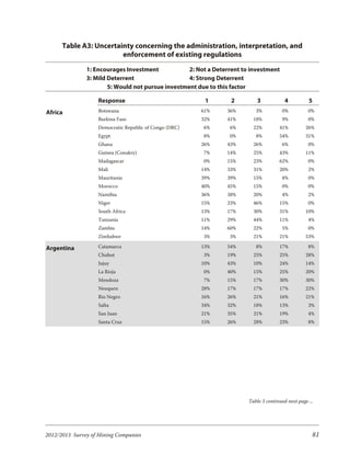 Table A3: Uncertainty concerning the administration, interpretation, and
                        enforcement of existing regulations
               1: Encourages Investment            2: Not a Deterrent to investment
               3: Mild Deterrent                   4: Strong Deterrent
                       5: Would not pursue investment due to this factor

                   Response                              1       2          3            4          5
Africa             Botswana                             61%     36%        3%           0%          0%
                   Burkina Faso                         32%     41%       18%           9%          0%
                   Democratic Republic of Congo (DRC)   6%       6%       22%         41%          26%
                   Egypt                                8%       0%        8%         54%          31%
                   Ghana                                26%     43%       26%           6%          0%
                   Guinea (Conakry)                     7%      14%       25%         43%          11%
                   Madagascar                           0%      15%       23%         62%           0%
                   Mali                                 14%     33%       31%         20%           2%
                   Mauritania                           39%     39%       15%           8%          0%
                   Morocco                              40%     45%       15%           0%          0%
                   Namibia                              36%     38%       20%           4%          2%
                   Niger                                15%     23%       46%         15%           0%
                   South Africa                         13%     17%       30%         31%          10%
                   Tanzania                             11%     29%       44%         11%           4%
                   Zambia                               14%     60%       22%           5%          0%
                   Zimbabwe                             3%       3%       21%         21%          53%

Argentina          Catamarca                            13%     54%        8%         17%           8%
                   Chubut                               3%      19%       25%         25%          28%
                   Jujuy                                10%     43%       10%         24%          14%
                   La Rioja                             0%      40%       15%         25%          20%
                   Mendoza                              7%      15%       17%         30%          30%
                   Neuquen                              28%     17%       17%         17%          22%
                   Rio Negro                            16%     26%       21%         16%          21%
                   Salta                                34%     32%       18%         13%           3%
                   San Juan                             21%     35%       21%         19%           4%
                   Santa Cruz                           15%     26%       28%         23%           8%




                                                                        Table 3 continued next page ...




2012/2013 Survey of Mining Companies                                                                  81
 