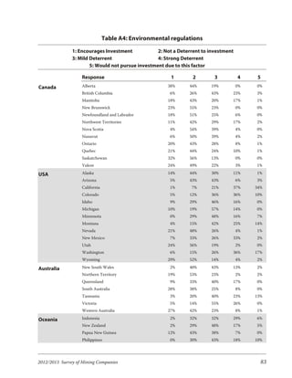 Table A4: Environmental regulations

               1: Encourages Investment            2: Not a Deterrent to investment
               3: Mild Deterrent                   4: Strong Deterrent
                       5: Would not pursue investment due to this factor

                   Response                             1        2         3          4     5
Canada             Alberta                             38%      44%      19%          0%   0%
                   British Columbia                     6%      26%      43%      23%      3%
                   Manitoba                            18%      43%      20%      17%      1%
                   New Brunswick                       23%      55%      23%          0%   0%
                   Newfoundland and Labrador           18%      51%      25%          6%   0%
                   Northwest Territories               11%      42%      29%      17%      2%
                   Nova Scotia                          4%      54%      39%          4%   0%
                   Nunavut                              6%      50%      39%          4%   2%
                   Ontario                             20%      43%      28%          8%   1%
                   Quebec                              21%      44%      24%      10%      1%
                   Saskatchewan                        32%      56%      13%          0%   0%
                   Yukon                               24%      49%      22%          3%   1%

USA                Alaska                              14%      44%      30%      11%      1%
                   Arizona                              5%      43%      43%          6%   3%
                   California                           1%       7%      21%      37%      34%
                   Colorado                             5%      12%      36%      36%      10%
                   Idaho                                9%      29%      46%      16%      0%
                   Michigan                            10%      19%      57%      14%      0%
                   Minnesota                            0%      29%      48%      16%      7%
                   Montana                              4%      15%      42%      25%      14%
                   Nevada                              21%      48%      26%          4%   1%
                   New Mexico                           7%      33%      26%      33%      2%
                   Utah                                24%      56%      19%          2%   0%
                   Washington                           6%      15%      26%      36%      17%
                   Wyoming                             29%      52%      14%          4%   2%

Australia          New South Wales                      2%      40%      43%      13%      2%
                   Northern Territory                  19%      53%      23%          2%   2%
                   Queensland                           9%      33%      40%      17%      0%
                   South Australia                     28%      38%      25%          8%   0%
                   Tasmania                             3%      20%      40%      23%      13%
                   Victoria                             5%      14%      55%      26%      0%
                   Western Australia                   27%      42%      23%          8%   1%

Oceania            Indonesia                            2%      32%      32%      29%      6%
                   New Zealand                          2%      29%      48%      17%      5%
                   Papua New Guinea                    12%      43%      38%          7%   0%
                   Philippines                          0%      30%      43%      18%      10%




2012/2013 Survey of Mining Companies                                                         83
 
