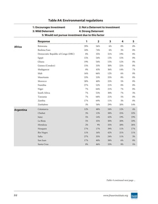 Table A4: Environmental regulations

            1: Encourages Investment            2: Not a Deterrent to investment
            3: Mild Deterrent                   4: Strong Deterrent
                    5: Would not pursue investment due to this factor

                Response                              1       2         3            4           5
Africa          Botswana                             39%     56%        6%          0%          0%
                Burkina Faso                         18%     74%        6%          3%          0%
                Democratic Republic of Congo (DRC)   8%      35%       31%        19%           8%
                Egypt                                15%     54%       15%        15%           0%
                Ghana                                19%     54%       15%        12%           0%
                Guinea (Conakry)                     15%     33%       30%        22%           0%
                Madagascar                           0%      43%       36%        14%           7%
                Mali                                 16%     66%       12%          6%          0%
                Mauritania                           33%     33%       25%          8%          0%
                Morocco                              30%     40%       25%          5%          0%
                Namibia                              27%     52%       21%          0%          0%
                Niger                                7%      64%       21%          7%          0%
                South Africa                         7%      53%       30%          7%          3%
                Tanzania                             7%      68%       21%          5%          0%
                Zambia                               17%     69%       11%          3%          0%
                Zimbabwe                             3%      34%       29%        20%          14%

Argentina       Catamarca                            12%     48%       24%        12%           4%
                Chubut                               3%      13%       38%        25%          22%
                Jujuy                                5%      14%       43%        19%          19%
                La Rioja                             5%      35%       30%        20%          10%
                Mendoza                              2%       9%       35%        28%          26%
                Neuquen                              17%     17%       39%        11%          17%
                Rio Negro                            11%     16%       42%        21%          11%
                Salta                                27%     35%       24%        11%           3%
                San Juan                             17%     40%       38%          6%          0%
                Santa Cruz                           8%      46%       33%          8%          5%




                                                                     Table 4 continued next page ...




84                                                                 www.fraserinstitute.org
 