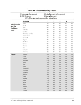 Table A4: Environmental regulations

                1: Encourages Investment            2: Not a Deterrent to investment
                3: Mild Deterrent                   4: Strong Deterrent
                        5: Would not pursue investment due to this factor

                    Response                             1        2         3          4     5
Latin America       Bolivia                              4%      27%      25%      29%      15%

and the             Brazil                              11%      55%      32%          3%   0%

Caribbean           Chile                               19%      58%      19%          3%   0%

Basin               Colombia                             9%      46%      27%      16%      3%
                    Ecuador                              2%      11%      39%      34%      14%
                    Dominican Republic                  10%      52%      31%          7%   0%
                    French Guiana                       17%      28%      11%      17%      28%
                    Guatemala                            0%      14%      67%      10%      10%
                    Guyana                              12%      67%      18%          3%   0%
                    Honduras                             0%      21%      42%      21%      16%
                    Mexico                              27%      60%      11%          1%   1%
                    Panama                               5%      42%      37%      16%      0%
                    Peru                                12%      41%      33%      13%      2%
                    Suriname                            12%      47%      41%          0%   0%
                    Venezuela                            3%      18%      18%      26%      34%

Eurasia             Bulgaria                            15%      39%      15%      31%      0%
                    China                                7%      50%      21%      14%      9%
                    Finland                             18%      52%      25%          5%   0%
                    Greenland                           27%      58%      12%          4%   0%
                    Greece                               0%       7%      43%      36%      14%
                    India                                6%      31%      31%      19%      13%
                    Ireland                             19%      51%      21%          9%   0%
                    Kazakhstan                           7%      54%      29%      11%      0%
                    Kyrgyzstan                           5%      37%      37%      11%      11%
                    Mongolia                             5%      52%      26%      10%      7%
                    Norway                              14%      38%      43%          5%   0%
                    Poland                               7%      13%      53%      27%      0%
                    Romania                              0%      36%      25%      25%      14%
                    Russia                               7%      40%      37%      10%      7%
                    Serbia                              27%      46%      18%          9%   0%
                    Spain                                4%      54%      27%      12%      4%
                    Sweden                              11%      53%      36%          0%   0%
                    Turkey                               7%      66%      21%          7%   0%
                    Vietnam                              0%      39%      46%          8%   8%




2012/2013 Survey of Mining Companies                                                          85
 