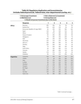 Table A5: Regulatory duplication and inconsistencies
    (includes federal/provincial, federal/state, inter-departmental overlap, etc.)
               1: Encourages Investment            2: Not a Deterrent to investment
               3: Mild Deterrent                   4: Strong Deterrent
                       5: Would not pursue investment due to this factor

                   Response                               1       2          3            4          5
Africa             Botswana                             44%     56%        0%           0%          0%
                   Burkina Faso                         18%     62%       12%           9%          0%
                   Democratic Republic of Congo (DRC)   6%      22%       18%         38%          16%
                   Egypt                                15%      0%       54%         31%           0%
                   Ghana                                14%     57%       20%         10%           0%
                   Guinea (Conakry)                     4%      26%       30%         41%           0%
                   Madagascar                           7%      29%       14%         43%           7%
                   Mali                                 10%     43%       35%         12%           0%
                   Mauritania                           31%     31%       31%           8%          0%
                   Morocco                              25%     40%       30%           5%          0%
                   Namibia                              21%     56%       19%           2%          2%
                   Niger                                7%      43%       36%         14%           0%
                   South Africa                         6%      33%       40%         17%           4%
                   Tanzania                             7%      40%       42%         11%           0%
                   Zambia                               17%     57%       17%           6%          3%
                   Zimbabwe                             0%      15%       21%         29%          35%

Argentina          Catamarca                            13%     29%       33%         13%          13%
                   Chubut                               3%       6%       34%         34%          22%
                   Jujuy                                5%      29%       24%         29%          14%
                   La Rioja                             0%      15%       35%         35%          15%
                   Mendoza                              4%      13%       38%         26%          19%
                   Neuquen                              17%     17%       33%         17%          17%
                   Rio Negro                            11%     21%       37%         21%          11%
                   Salta                                16%     21%       42%         16%           5%
                   San Juan                             13%     23%       48%         15%           2%
                   Santa Cruz                           3%      28%       36%         26%           8%




                                                                        Table 5 continued next page ...




2012/2013 Survey of Mining Companies                                                                  87
 
