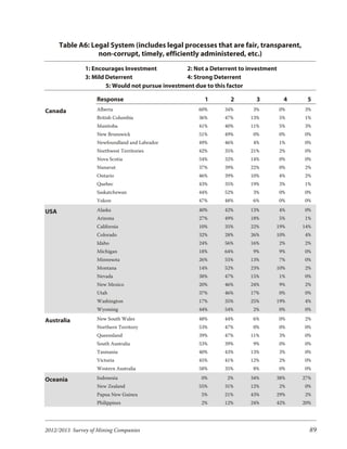 Table A6: Legal System (includes legal processes that are fair, transparent,
                  non-corrupt, timely, efficiently administered, etc.)
               1: Encourages Investment            2: Not a Deterrent to investment
               3: Mild Deterrent                   4: Strong Deterrent
                       5: Would not pursue investment due to this factor

                   Response                              1        2        3           4    5
Canada             Alberta                             60%      34%       3%          0%   3%
                   British Columbia                    36%      47%      13%          5%   1%
                   Manitoba                            41%      40%      11%          5%   3%
                   New Brunswick                       51%      49%       0%          0%   0%
                   Newfoundland and Labrador           49%      46%       4%          1%   0%
                   Northwest Territories               42%      35%      21%          2%   0%
                   Nova Scotia                         54%      32%      14%          0%   0%
                   Nunavut                             37%      39%      22%          0%   2%
                   Ontario                             46%      39%      10%          4%   2%
                   Quebec                              43%      35%      19%          3%   1%
                   Saskatchewan                        44%      52%       3%          0%   0%
                   Yukon                               47%      48%       6%          0%   0%

USA                Alaska                              40%      42%      13%          4%   0%
                   Arizona                             27%      49%      18%          5%   1%
                   California                          10%      35%      22%      19%      14%
                   Colorado                            32%      28%      26%      10%      4%
                   Idaho                               24%      56%      16%          2%   2%
                   Michigan                            18%      64%       9%          9%   0%
                   Minnesota                           26%      55%      13%          7%   0%
                   Montana                             14%      52%      23%      10%      2%
                   Nevada                              38%      47%      15%          1%   0%
                   New Mexico                          20%      46%      24%          9%   2%
                   Utah                                37%      46%      17%          0%   0%
                   Washington                          17%      35%      25%      19%      4%
                   Wyoming                             44%      54%       2%          0%   0%

Australia          New South Wales                     48%      44%       6%          0%   2%
                   Northern Territory                  53%      47%       0%          0%   0%
                   Queensland                          39%      47%      11%          3%   0%
                   South Australia                     53%      39%       9%          0%   0%
                   Tasmania                            40%      43%      13%          3%   0%
                   Victoria                            45%      41%      12%          2%   0%
                   Western Australia                   58%      35%       8%          0%   0%

Oceania            Indonesia                            0%       2%      34%      38%      27%
                   New Zealand                         55%      31%      12%          2%   0%
                   Papua New Guinea                     5%      21%      43%      29%      2%
                   Philippines                          2%      12%      24%      42%      20%




2012/2013 Survey of Mining Companies                                                         89
 