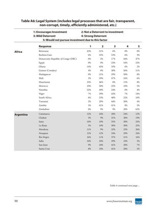 Table A6: Legal System (includes legal processes that are fair, transparent,
                 non-corrupt, timely, efficiently administered, etc.)
             1: Encourages Investment            2: Not a Deterrent to investment
             3: Mild Deterrent                   4: Strong Deterrent
                     5: Would not pursue investment due to this factor

                 Response                               1       2         3            4           5
Africa           Botswana                             43%     51%        6%          0%          0%
                 Burkina Faso                         6%      32%       53%          6%          3%
                 Democratic Republic of Congo (DRC)   0%       2%       17%         44%         37%
                 Egypt                                0%       0%       23%         54%         23%
                 Ghana                                14%     45%       33%          6%          2%
                 Guinea (Conakry)                     4%       0%       30%         56%         11%
                 Madagascar                           0%      21%       29%         50%          0%
                 Mali                                 2%      29%       47%         16%          6%
                 Mauritania                           23%     46%        8%         15%          8%
                 Morocco                              10%     50%       25%         10%          5%
                 Namibia                              22%     49%       24%          0%          4%
                 Niger                                7%      29%       43%          7%         14%
                 South Africa                         6%      23%       40%         22%         10%
                 Tanzania                             2%      29%       44%         20%          4%
                 Zambia                               5%      41%       41%          8%          5%
                 Zimbabwe                             0%       9%        9%         20%         63%

Argentina        Catamarca                            12%     24%       28%         24%         12%
                 Chubut                               3%       9%       31%         38%         19%
                 Jujuy                                10%     10%       25%         30%         25%
                 La Rioja                             5%      10%       30%         30%         25%
                 Mendoza                              11%      9%       32%         23%         26%
                 Neuquen                              12%     12%       24%         29%         24%
                 Rio Negro                            16%     11%       37%         21%         16%
                 Salta                                24%     24%       29%         18%          5%
                 San Juan                             9%      24%       41%         20%          7%
                 Santa Cruz                           8%      18%       41%         28%          5%




                                                                      Table 6 continued next page ...




90                                                                  www.fraserinstitute.org
 