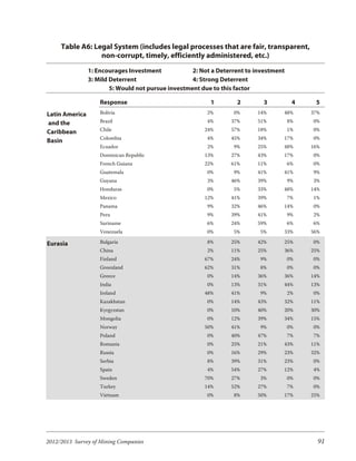 Table A6: Legal System (includes legal processes that are fair, transparent,
                 non-corrupt, timely, efficiently administered, etc.)
                1: Encourages Investment            2: Not a Deterrent to investment
                3: Mild Deterrent                   4: Strong Deterrent
                        5: Would not pursue investment due to this factor

                    Response                              1        2        3           4    5
Latin America       Bolivia                              2%       0%      14%      48%      37%

and the             Brazil                               4%      37%      51%          8%   0%

Caribbean           Chile                               24%      57%      18%          1%   0%
                    Colombia                             4%      45%      34%      17%      0%
Basin
                    Ecuador                              2%       9%      25%      48%      16%
                    Dominican Republic                  13%      27%      43%      17%      0%
                    French Guiana                       22%      61%      11%          6%   0%
                    Guatemala                            0%       9%      41%      41%      9%
                    Guyana                               3%      46%      39%          9%   3%
                    Honduras                             0%       5%      33%      48%      14%
                    Mexico                              12%      41%      39%          7%   1%
                    Panama                               9%      32%      46%      14%      0%
                    Peru                                 9%      39%      41%          9%   2%
                    Suriname                             6%      24%      59%          6%   6%
                    Venezuela                            0%       5%       5%      33%      56%

Eurasia             Bulgaria                             8%      25%      42%      25%      0%
                    China                                2%      11%      25%      36%      25%
                    Finland                             67%      24%       9%          0%   0%
                    Greenland                           62%      31%       8%          0%   0%
                    Greece                               0%      14%      36%      36%      14%
                    India                                0%      13%      31%      44%      13%
                    Ireland                             48%      41%       9%          2%   0%
                    Kazakhstan                           0%      14%      43%      32%      11%
                    Kyrgyzstan                           0%      10%      40%      20%      30%
                    Mongolia                             0%      12%      39%      34%      15%
                    Norway                              50%      41%       9%          0%   0%
                    Poland                               0%      40%      47%          7%   7%
                    Romania                              0%      25%      21%      43%      11%
                    Russia                               0%      16%      29%      23%      32%
                    Serbia                               8%      39%      31%      23%      0%
                    Spain                                4%      54%      27%      12%      4%
                    Sweden                              70%      27%       3%          0%   0%
                    Turkey                              14%      52%      27%          7%   0%
                    Vietnam                              0%       8%      50%      17%      25%




2012/2013 Survey of Mining Companies                                                          91
 