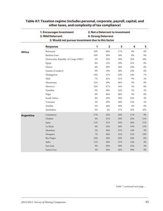 Table A7: Taxation regime (includes personal, corporate, payroll, capital, and
                  other taxes, and complexity of tax compliance)
               1: Encourages Investment            2: Not a Deterrent to investment
               3: Mild Deterrent                   4: Strong Deterrent
                       5: Would not pursue investment due to this factor

                   Response                               1       2          3            4          5
Africa             Botswana                             43%     40%       17%           0%          0%
                   Burkina Faso                         16%     50%       34%           0%          0%
                   Democratic Republic of Congo (DRC)   2%      25%       39%         25%          10%
                   Egypt                                8%      15%       39%         31%           8%
                   Ghana                                6%      58%       26%         10%           0%
                   Guinea (Conakry)                     0%      19%       58%         23%           0%
                   Madagascar                           14%     21%       43%         14%           7%
                   Mali                                 7%      41%       41%           9%          2%
                   Mauritania                           15%     39%       46%           0%          0%
                   Morocco                              32%     47%       16%           5%          0%
                   Namibia                              9%      50%       34%           5%          2%
                   Niger                                0%      46%       46%           9%          0%
                   South Africa                         4%      29%       39%         25%           3%
                   Tanzania                             5%      29%       50%         12%           5%
                   Zambia                               6%      44%       44%           6%          0%
                   Zimbabwe                             0%       6%       27%         35%          32%

Argentina          Catamarca                            17%     22%       35%         17%           9%
                   Chubut                               4%      21%       39%         25%          11%
                   Jujuy                                11%     21%       32%         26%          11%
                   La Rioja                             0%      25%       44%         19%          13%
                   Mendoza                              5%      26%       47%         14%           9%
                   Neuquen                              7%      36%       21%         21%          14%
                   Rio Negro                            12%     24%       35%         24%           6%
                   Salta                                11%     34%       37%         14%           3%
                   San Juan                             9%      39%       30%         21%           2%
                   Santa Cruz                           3%      34%       26%         29%           9%




                                                                        Table 7 continued next page ...




2012/2013 Survey of Mining Companies                                                                  93
 