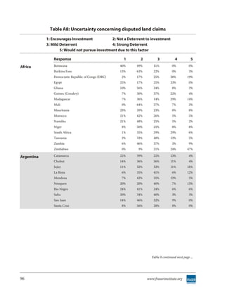 Table A8: Uncertainty concerning disputed land claims

            1: Encourages Investment            2: Not a Deterrent to investment
            3: Mild Deterrent                   4: Strong Deterrent
                    5: Would not pursue investment due to this factor

                Response                               1       2         3            4           5
Africa          Botswana                             40%     49%       11%          0%          0%
                Burkina Faso                         13%     63%       22%          0%          3%
                Democratic Republic of Congo (DRC)   2%      17%       25%         38%         19%
                Egypt                                25%     17%       25%         33%          0%
                Ghana                                10%     56%       24%          8%          2%
                Guinea (Conakry)                     7%      30%       37%         22%          4%
                Madagascar                           7%      36%       14%         29%         14%
                Mali                                 0%      64%       27%          7%          2%
                Mauritania                           23%     39%       23%          8%          8%
                Morocco                              21%     42%       26%          5%          5%
                Namibia                              21%     48%       25%          5%          2%
                Niger                                8%      50%       25%          8%          8%
                South Africa                         1%      35%       29%         29%          6%
                Tanzania                             2%      33%       48%         12%          5%
                Zambia                               6%      46%       37%          3%          9%
                Zimbabwe                             0%       9%       21%         24%         47%

Argentina       Catamarca                            22%     39%       22%         13%          4%
                Chubut                               14%     36%       36%         11%          4%
                Jujuy                                11%     32%       32%         11%         16%
                La Rioja                             6%      35%       41%          6%         12%
                Mendoza                              7%      42%       35%         12%          5%
                Neuquen                              20%     20%       40%          7%         13%
                Rio Negro                            24%     41%       24%          6%          6%
                Salta                                20%     34%       40%          3%          3%
                San Juan                             14%     46%       32%          9%          0%
                Santa Cruz                           8%      56%       28%          8%          0%




                                                                     Table 8 continued next page ...




96                                                                 www.fraserinstitute.org
 