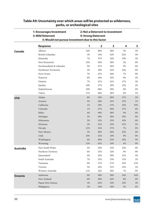 Table A9: Uncertainty over which areas will be protected as wilderness,
                           parks, or archeological sites
            1: Encourages Investment            2: Not a Deterrent to investment
            3: Mild Deterrent                   4: Strong Deterrent
                    5: Would not pursue investment due to this factor

                Response                              1        2         3           4        5
Canada          Alberta                             16%      48%       28%         5%        3%
                British Columbia                     3%      23%       45%         25%       4%
                Manitoba                             7%      37%       34%         19%       3%
                New Brunswick                       14%      56%       28%         2%        0%
                Newfoundland & Labrador              9%      47%       36%         9%        0%
                Northwest Territories                3%      38%       43%         16%       0%
                Nova Scotia                          7%      41%       44%         7%        0%
                Nunavut                              8%      36%       45%         9%        2%
                Ontario                              7%      31%       41%         17%       3%
                Quebec                              10%      37%       39%         12%       2%
                Saskatchewan                        10%      60%       30%         0%        0%
                Yukon                               11%      46%       36%         6%        1%

USA             Alaska                               8%      45%       28%         17%       2%
                Arizona                              5%      38%       41%         15%       1%
                California                           1%      20%       27%         33%       19%
                Colorado                             1%      27%       30%         37%       6%
                Idaho                                4%      49%       38%         9%        0%
                Michigan                             5%      48%       38%         10%       0%
                Minnesota                            3%      52%       35%         10%       0%
                Montana                              2%      41%       25%         31%       2%
                Nevada                              11%      55%       27%         7%        0%
                New Mexico                           3%      48%       28%         23%       0%
                Utah                                18%      55%       18%         8%        0%
                Washington                           4%      40%       22%         24%       9%
                Wyoming                             15%      62%       19%         4%        0%

Australia       New South Wales                      4%      50%       35%         10%       0%
                Northern Territory                   6%      53%       32%         9%        0%
                Queensland                           4%      42%       39%         11%       4%
                South Australia                      7%      55%       23%         13%       2%
                Tasmania                             0%      37%       27%         23%       13%
                Victoria                             5%      45%       31%         14%       5%
                Western Australia                   11%      54%       28%         7%        0%

Oceania         Indonesia                            0%      36%       38%         16%       10%
                New Zealand                          0%      48%       45%         8%        0%
                Papua New Guinea                     3%      63%       23%         10%       3%
                Philippines                          3%      34%       50%         5%        8%




98                                                                 www.fraserinstitute.org
 
