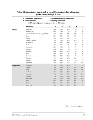 Table A9: Uncertainty over which areas will be protected as wilderness,
                              parks, or archeological sites
               1: Encourages Investment            2: Not a Deterrent to investment
               3: Mild Deterrent                   4: Strong Deterrent
                       5: Would not pursue investment due to this factor

                   Response                               1       2         3             4          5
Africa             Botswana                             31%     58%       11%          0%           0%
                   Burkina Faso                         15%     79%        6%          0%           0%
                   Democratic Republic of Congo (DRC)   0%      54%       29%         13%           4%
                   Egypt                                15%     54%       15%         15%           0%
                   Ghana                                6%      78%       14%          2%           0%
                   Guinea (Conakry)                     7%      70%       11%         11%           0%
                   Madagascar                           0%      43%       43%          7%           7%
                   Mali                                 7%      86%        7%          0%           0%
                   Mauritania                           31%     62%        8%          0%           0%
                   Morocco                              26%     68%        5%          0%           0%
                   Namibia                              18%     68%       11%          2%           0%
                   Niger                                8%      92%        0%          0%           0%
                   South Africa                         12%     54%       26%          4%           4%
                   Tanzania                             9%      65%       12%         12%           2%
                   Zambia                               11%     69%       17%          3%           0%
                   Zimbabwe                             3%      41%       21%         21%          15%

Argentina          Catamarca                            9%      52%       22%          9%           9%
                   Chubut                               0%      41%       17%         31%          10%
                   Jujuy                                0%      50%       11%         22%          17%
                   La Rioja                             6%      31%       25%         31%           6%
                   Mendoza                              7%      30%       30%         14%          19%
                   Neuquen                              7%      33%       33%         13%          13%
                   Rio Negro                            6%      35%       29%         18%          12%
                   Salta                                12%     46%       27%         12%           3%
                   San Juan                             14%     46%       21%         21%           0%
                   Santa Cruz                           6%      43%       29%         20%           3%




                                                                        Table 9 continued next page ...




2012/2013 Survey of Mining Companies                                                                  99
 