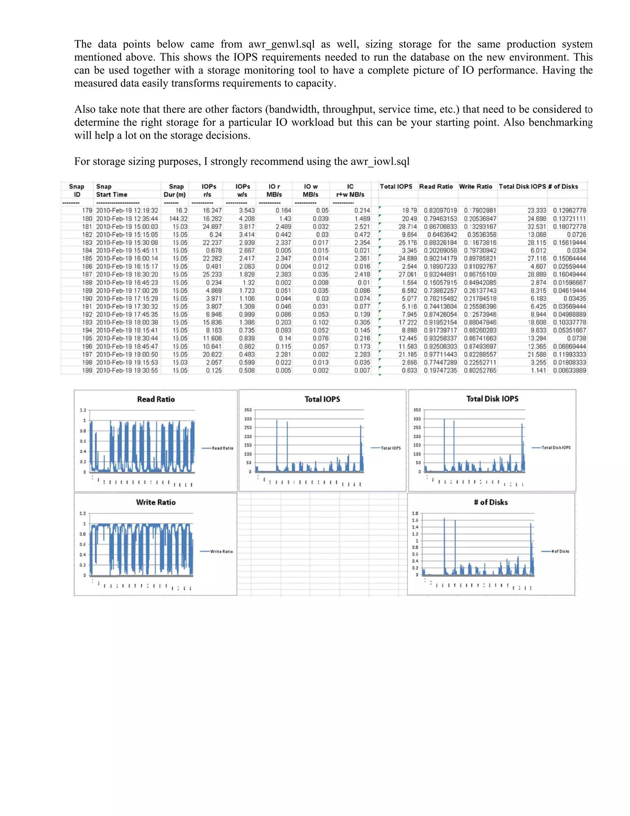 The data
mentioned
can be us
measured
Also take
determine
will help a
For storag
points below
d above. This
sed together w
data easily tr
note that the
e the right sto
a lot on the st
ge sizing purp
w came from
s shows the I
with a storag
ransforms req
re are other f
orage for a pa
torage decisio
poses, I strong
m awr_genw
IOPS requirem
e monitoring
quirements to
factors (bandw
articular IO w
ons.
gly recommen
wl.sql as wel
ments needed
tool to have
capacity.
width, through
workload but
nd using the a
l, sizing sto
d to run the d
e a complete
hput, service
this can be y
awr_iowl.sql
rage for the
database on t
picture of IO
time, etc.) th
your starting
same produ
the new envir
O performanc
hat need to be
point. Also b
uction system
ronment. Thi
ce. Having th
considered to
benchmarking
m
s
e
o
g
 
