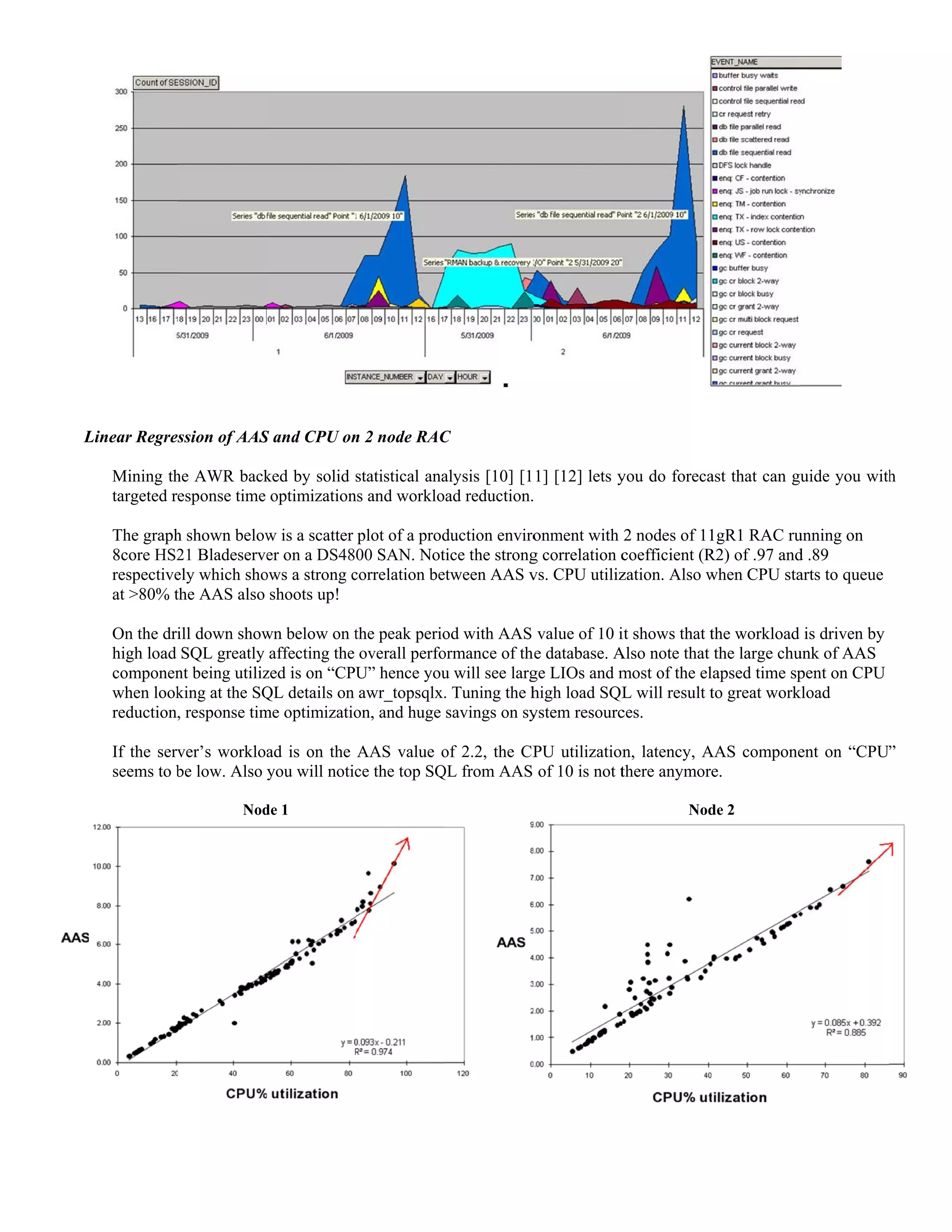 LLinear Regres
Mining th
targeted re
The graph
8core HS2
respective
at >80% t
On the dri
high load
componen
when look
reduction,
If the serv
seems to b
ssion of AAS
he AWR back
esponse time
h shown below
21 Bladeserve
ely which sho
the AAS also
ill down show
SQL greatly
nt being utiliz
king at the SQ
, response tim
ver’s workloa
be low. Also
Nod
S and CPU on
ked by solid s
optimization
w is a scatter
er on a DS48
ows a strong c
shoots up!
wn below on t
affecting the
zed is on “CPU
QL details on
me optimizatio
ad is on the
you will notic
de 1
n 2 node RAC
statistical ana
ns and worklo
plot of a prod
00 SAN. Not
correlation be
the peak perio
overall perfo
U” hence you
awr_topsqlx.
on, and huge
AAS value o
ce the top SQ
C
alysis [10] [1
ad reduction.
duction enviro
tice the strong
tween AAS v
od with AAS
ormance of th
u will see larg
. Tuning the h
savings on sy
of 2.2, the CP
QL from AAS
1] [12] lets y
onment with
g correlation c
vs. CPU utiliz
value of 10 i
e database. A
ge LIOs and m
high load SQL
ystem resourc
PU utilization
of 10 is not t
you do foreca
2 nodes of 11
coefficient (R
zation. Also w
it shows that t
Also note that
most of the el
L will result t
ces.
n, latency, A
there anymore
Nod
ast that can gu
1gR1 RAC ru
R2) of .97 and
when CPU sta
the workload
the large chu
lapsed time sp
to great work
AAS compone
e.
de 2
uide you with
unning on
d .89
arts to queue
is driven by
unk of AAS
pent on CPU
kload
ent on “CPU
h
”
 