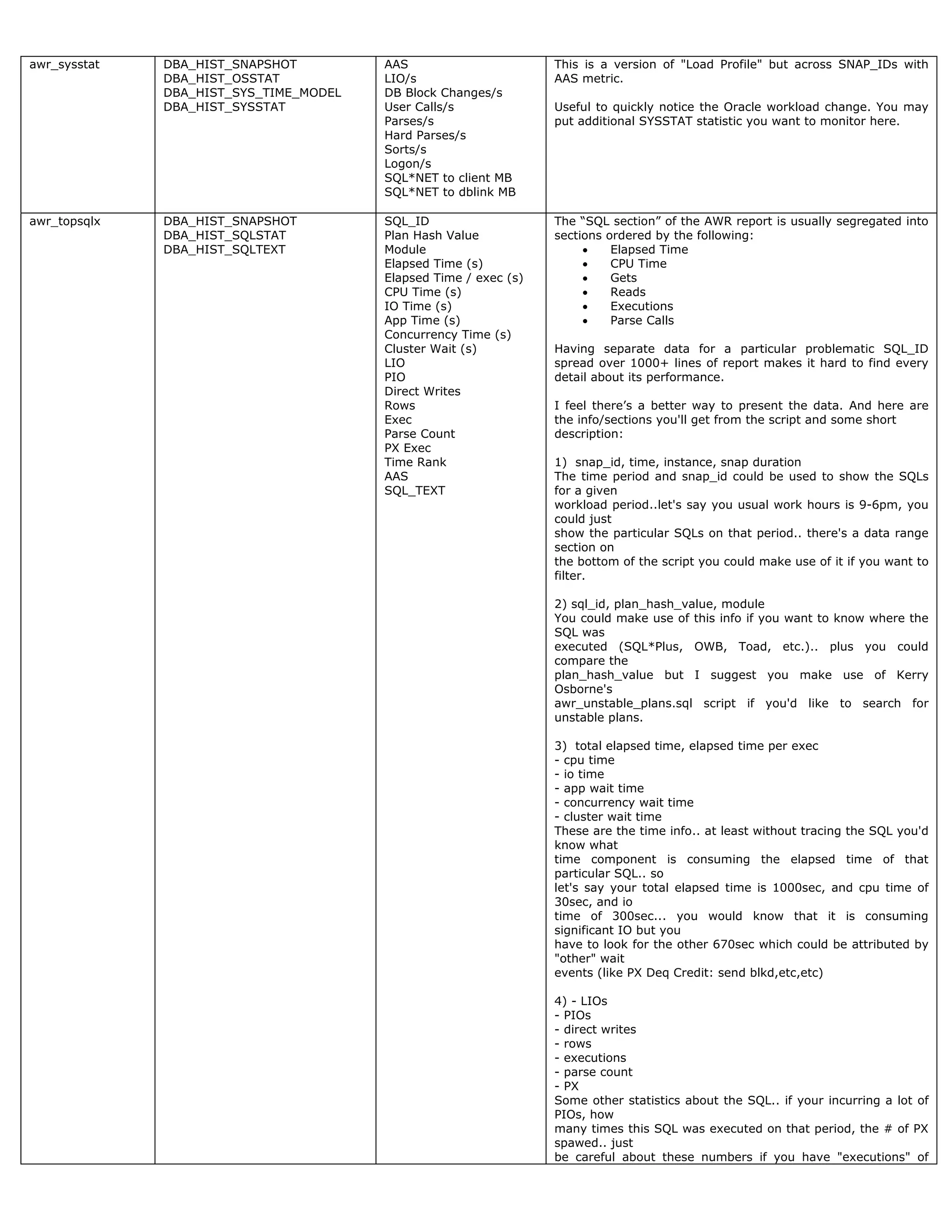 awr_sysstat DBA_HIST_SNAPSHOT
DBA_HIST_OSSTAT
DBA_HIST_SYS_TIME_MODEL
DBA_HIST_SYSSTAT
AAS
LIO/s
DB Block Changes/s
User Calls/s
Parses/s
Hard Parses/s
Sorts/s
Logon/s
SQL*NET to client MB
SQL*NET to dblink MB
This is a version of "Load Profile" but across SNAP_IDs with
AAS metric.
Useful to quickly notice the Oracle workload change. You may
put additional SYSSTAT statistic you want to monitor here.
awr_topsqlx DBA_HIST_SNAPSHOT
DBA_HIST_SQLSTAT
DBA_HIST_SQLTEXT
SQL_ID
Plan Hash Value
Module
Elapsed Time (s)
Elapsed Time / exec (s)
CPU Time (s)
IO Time (s)
App Time (s)
Concurrency Time (s)
Cluster Wait (s)
LIO
PIO
Direct Writes
Rows
Exec
Parse Count
PX Exec
Time Rank
AAS
SQL_TEXT
The “SQL section” of the AWR report is usually segregated into
sections ordered by the following:
 Elapsed Time
 CPU Time
 Gets
 Reads
 Executions
 Parse Calls
Having separate data for a particular problematic SQL_ID
spread over 1000+ lines of report makes it hard to find every
detail about its performance.
I feel there’s a better way to present the data. And here are
the info/sections you'll get from the script and some short
description:
1) snap_id, time, instance, snap duration
The time period and snap_id could be used to show the SQLs
for a given
workload period..let's say you usual work hours is 9-6pm, you
could just
show the particular SQLs on that period.. there's a data range
section on
the bottom of the script you could make use of it if you want to
filter.
2) sql_id, plan_hash_value, module
You could make use of this info if you want to know where the
SQL was
executed (SQL*Plus, OWB, Toad, etc.).. plus you could
compare the
plan_hash_value but I suggest you make use of Kerry
Osborne's
awr_unstable_plans.sql script if you'd like to search for
unstable plans.
3) total elapsed time, elapsed time per exec
- cpu time
- io time
- app wait time
- concurrency wait time
- cluster wait time
These are the time info.. at least without tracing the SQL you'd
know what
time component is consuming the elapsed time of that
particular SQL.. so
let's say your total elapsed time is 1000sec, and cpu time of
30sec, and io
time of 300sec... you would know that it is consuming
significant IO but you
have to look for the other 670sec which could be attributed by
"other" wait
events (like PX Deq Credit: send blkd,etc,etc)
4) - LIOs
- PIOs
- direct writes
- rows
- executions
- parse count
- PX
Some other statistics about the SQL.. if your incurring a lot of
PIOs, how
many times this SQL was executed on that period, the # of PX
spawed.. just
be careful about these numbers if you have "executions" of
 