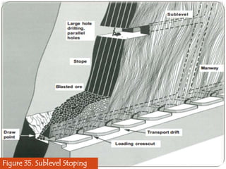 Figure 35. Sublevel Stoping

 