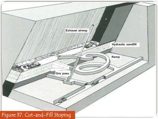 Figure 37. Cut-and-Fill Stoping

 