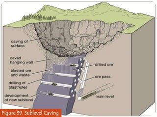 Figure 39. Sublevel Caving

 