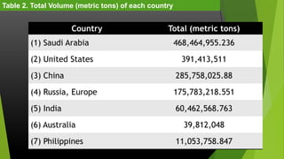 Table 2. Total Volume (metric tons) of each country

Country

Total (metric tons)

(1) Saudi Arabia

468,464,955.236

(2) United States

391,413,511

(3) China

285,758,025.88

(4) Russia, Europe

175,783,218.551

(5) India

60,462,568.763

(6) Australia

(7) Philippines

39,812,048

11,053,758.847

 