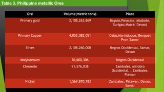 Table 3. Philippine metallic Ores
Ore

Volume(metric tons)

Place

Primary gold

2,108,263,869

Baguio,Paracale, Masbate,
Surigao,Masra( Davao)

Primary Copper

4,052,082,051

Cebu,Marinduque, Benguet
Prov. Samar

Silver

2,108,260,000

Negros Occidental, Samar,
Davao

Molybdenum

30,600,306

Negros Occidental

Chromite

91,576,038

Zambales, Mindoro
Occidental, , Zambales,
Plawan

Nickel

1,569,870,783

Zambales, Palawan, Davao,
Samar

 