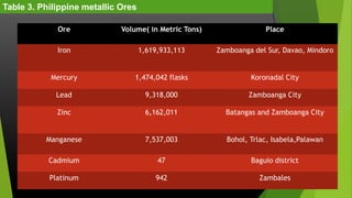 Table 3. Philippine metallic Ores
Ore

Volume( in Metric Tons)

Place

Iron

1,619,933,113

Zamboanga del Sur, Davao, Mindoro

Mercury

1,474,042 flasks

Koronadal City

Lead

9,318,000

Zamboanga City

Zinc

6,162,011

Batangas and Zamboanga City

Manganese

7,537,003

Bohol, Trlac, Isabela,Palawan

Cadmium

47

Baguio district

Platinum

942

Zambales

 