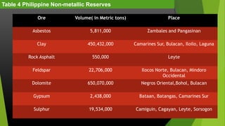 Table 4 Philippine Non-metallic Reserves
Ore

Volume( in Metric tons)

Place

Asbestos

5,811,000

Zambales and Pangasinan

Clay

450,432,000

Camarines Sur, Bulacan, Iloilo, Laguna

Rock Asphalt

550,000

Leyte

Feldspar

22,706,000

Ilocos Norte, Bulacan, Mindoro
Occidental

Dolomite

650,070,000

Negros Oriental,Bohol, Bulacan

Gypsum

2,438,000

Bataan, Batangas, Camarines Sur

Sulphur

19,534,000

Camiguin, Cagayan, Leyte, Sorsogon

 