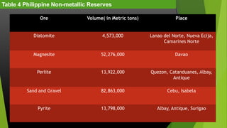Table 4 Philippine Non-metallic Reserves
Ore

Volume( in Metric tons)

Place

Diatomite

4,573,000

Lanao del Norte, Nueva Ecija,
Camarines Norte

Magnesite

52,276,000

Davao

Perlite

13,922,000

Quezon, Catanduanes, Albay,
Antique

Sand and Gravel

82,863,000

Cebu, Isabela

Pyrite

13,798,000

Albay, Antique, Surigao

 