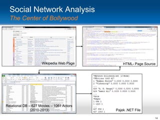 Social Network Analysis
The Center of Bollywood

Wikipedia Web Page

Relational DB – 627 Movies – 1061 Actors
(2010-2013)

HTML- Page Source

Pajek .NET File
14

 
